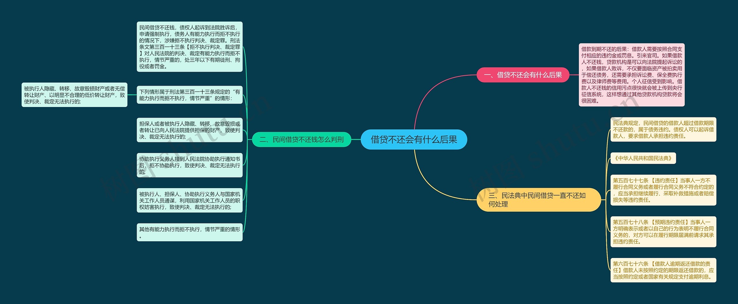 借贷不还会有什么后果思维导图