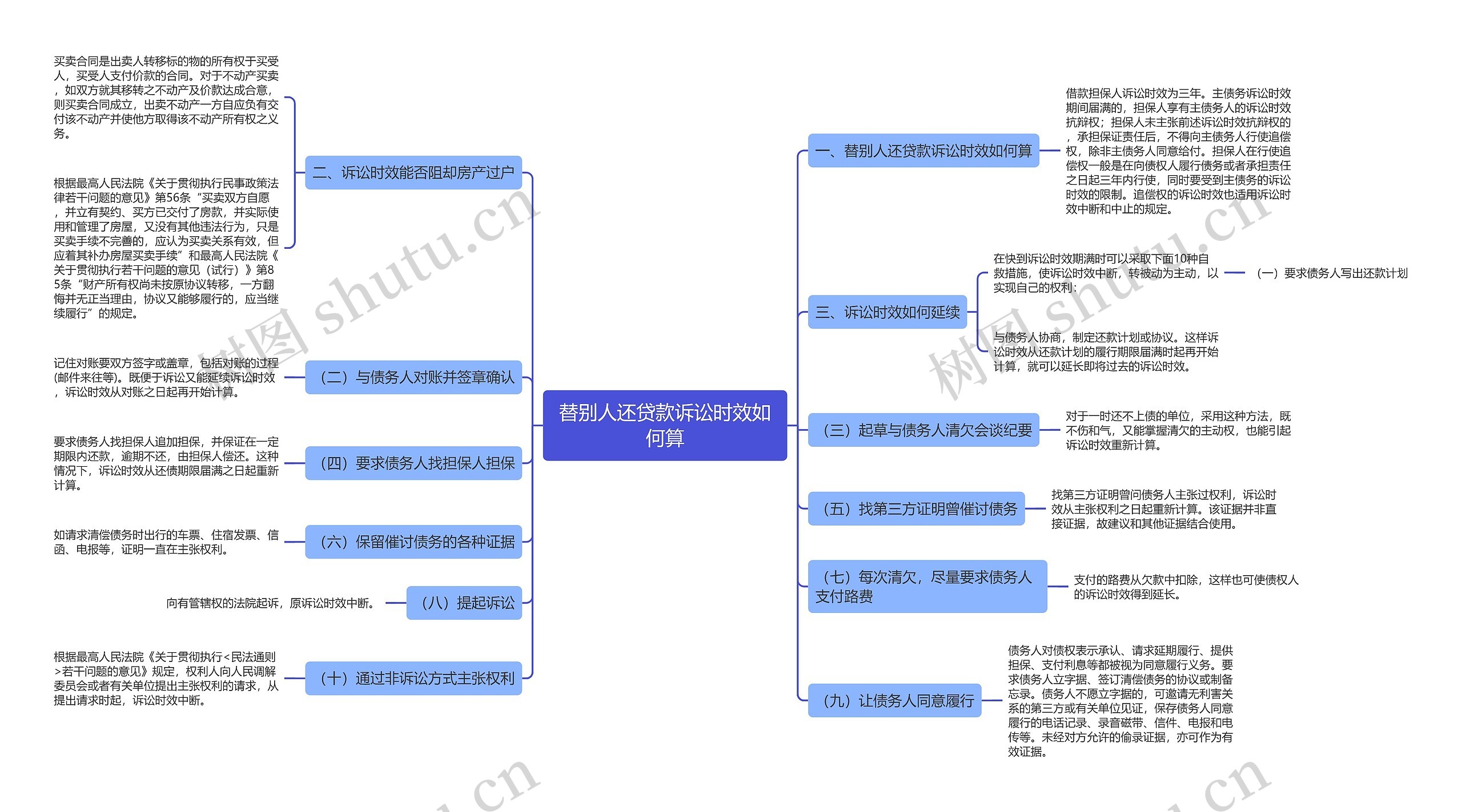 替别人还贷款诉讼时效如何算思维导图