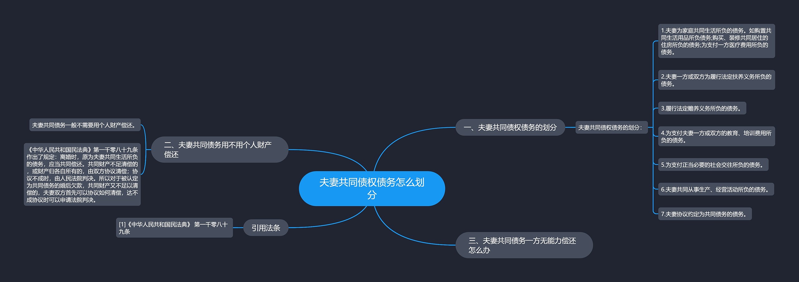 夫妻共同债权债务怎么划分思维导图