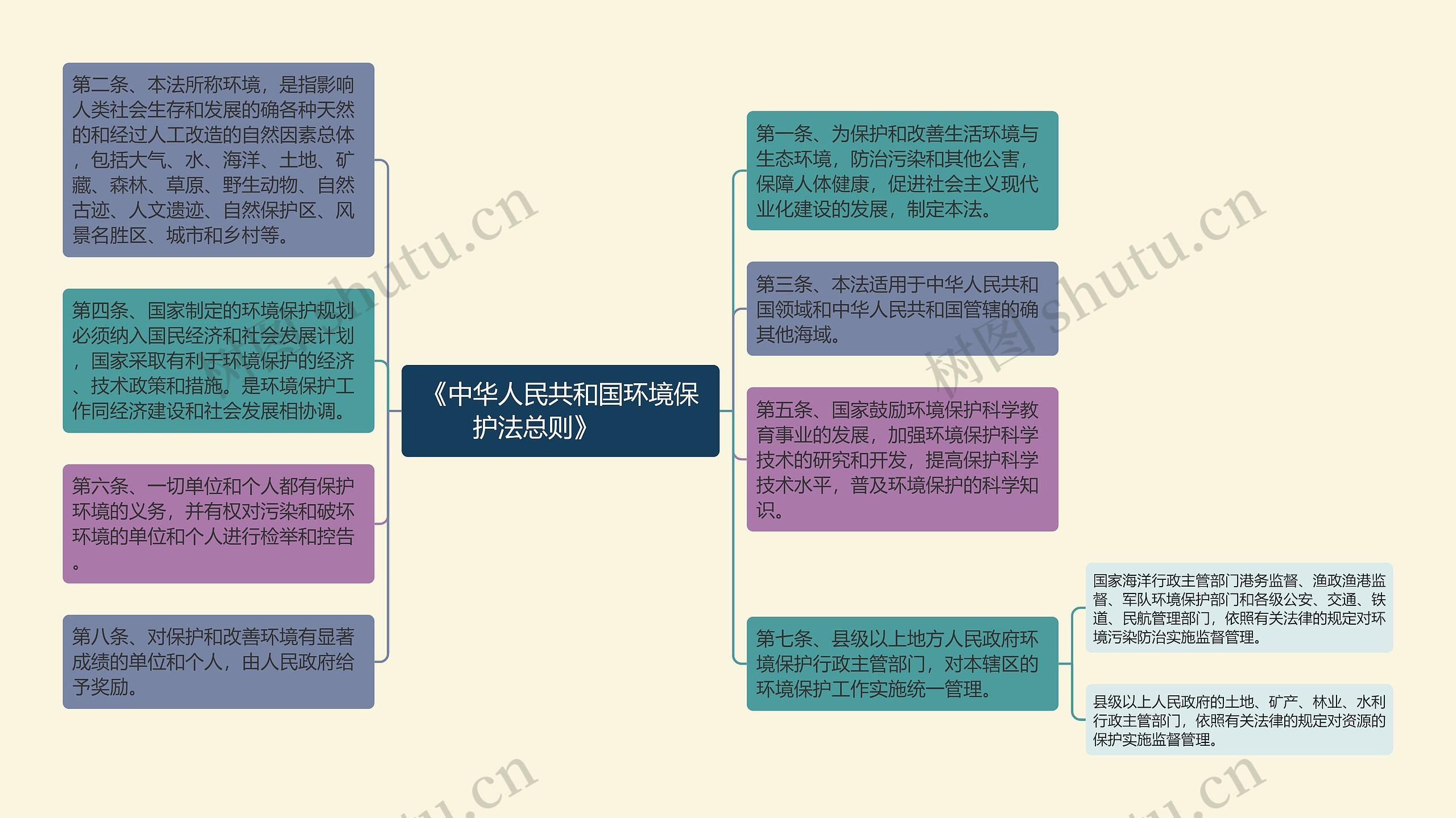 《中华人民共和国环境保护法总则》　　思维导图