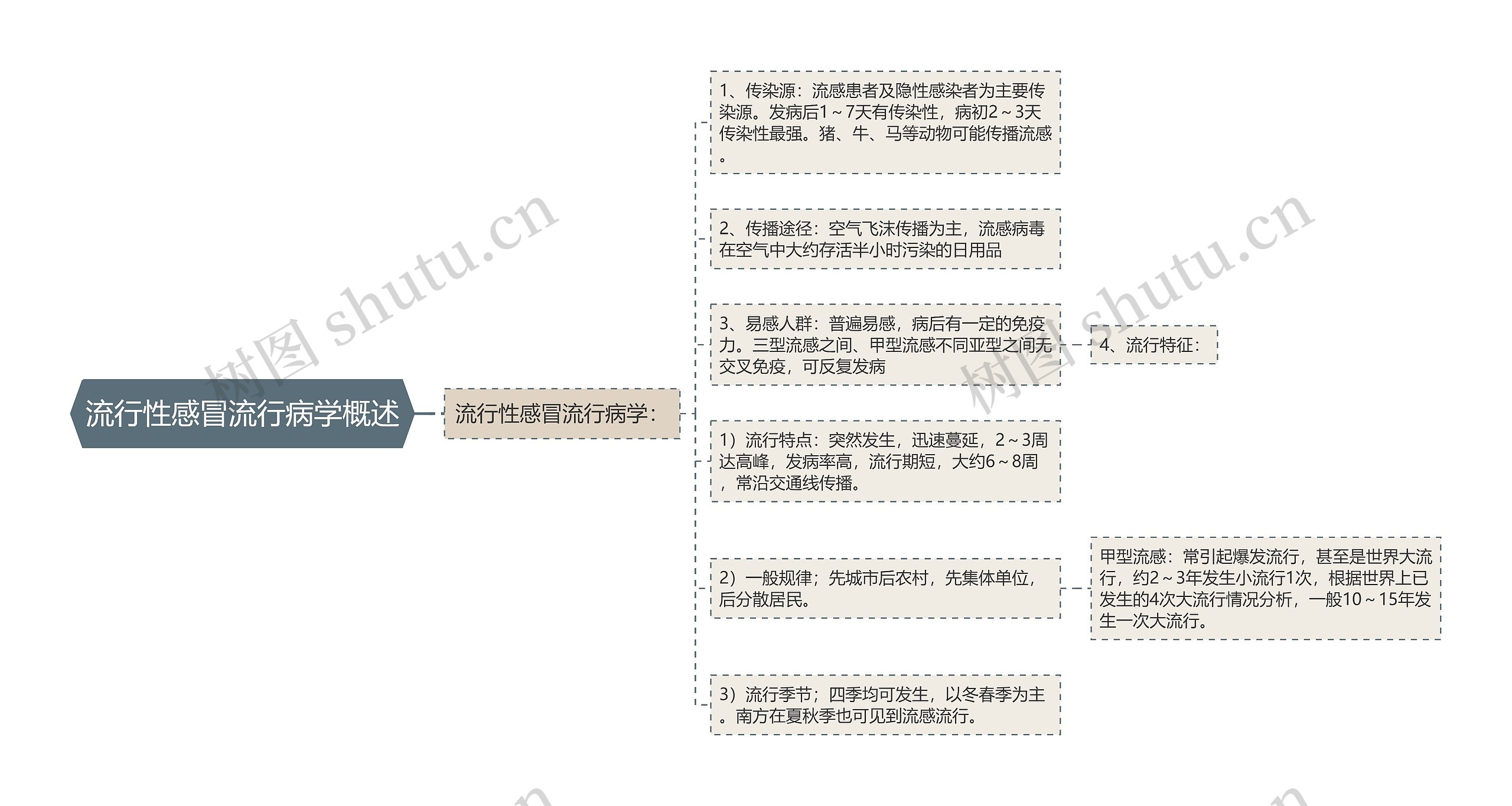 流行性感冒流行病学概述