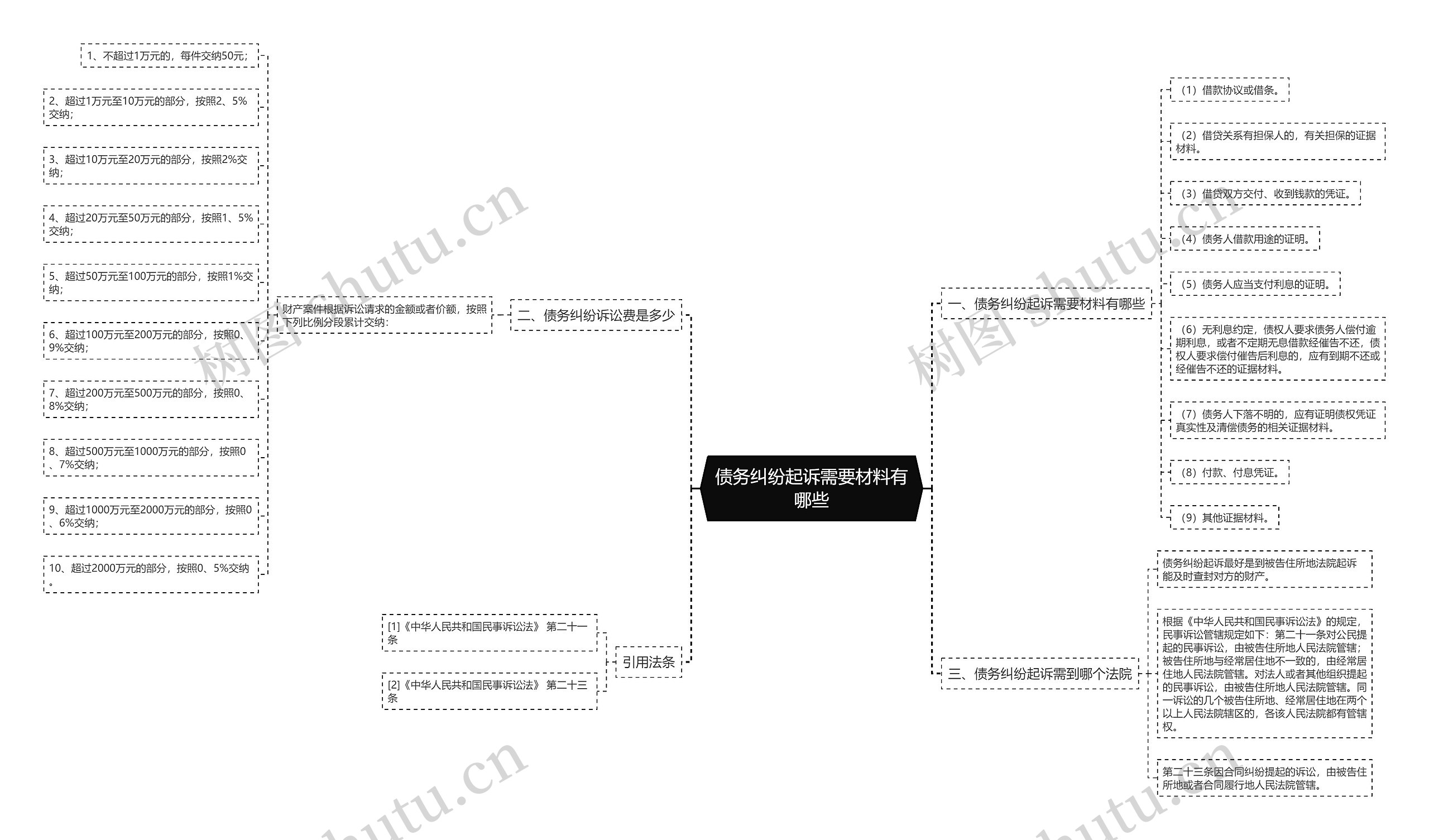 债务纠纷起诉需要材料有哪些思维导图