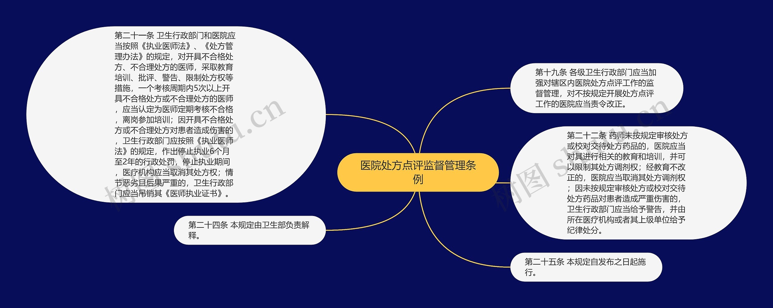 医院处方点评监督管理条例思维导图