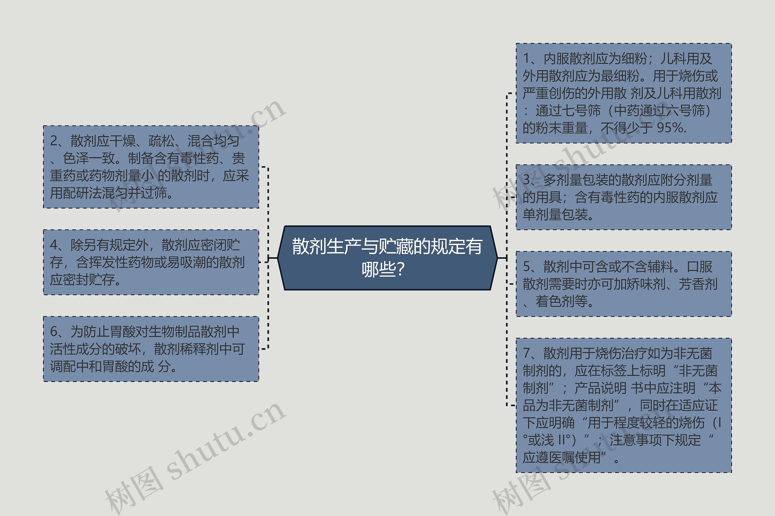 散剂生产与贮藏的规定有哪些？思维导图