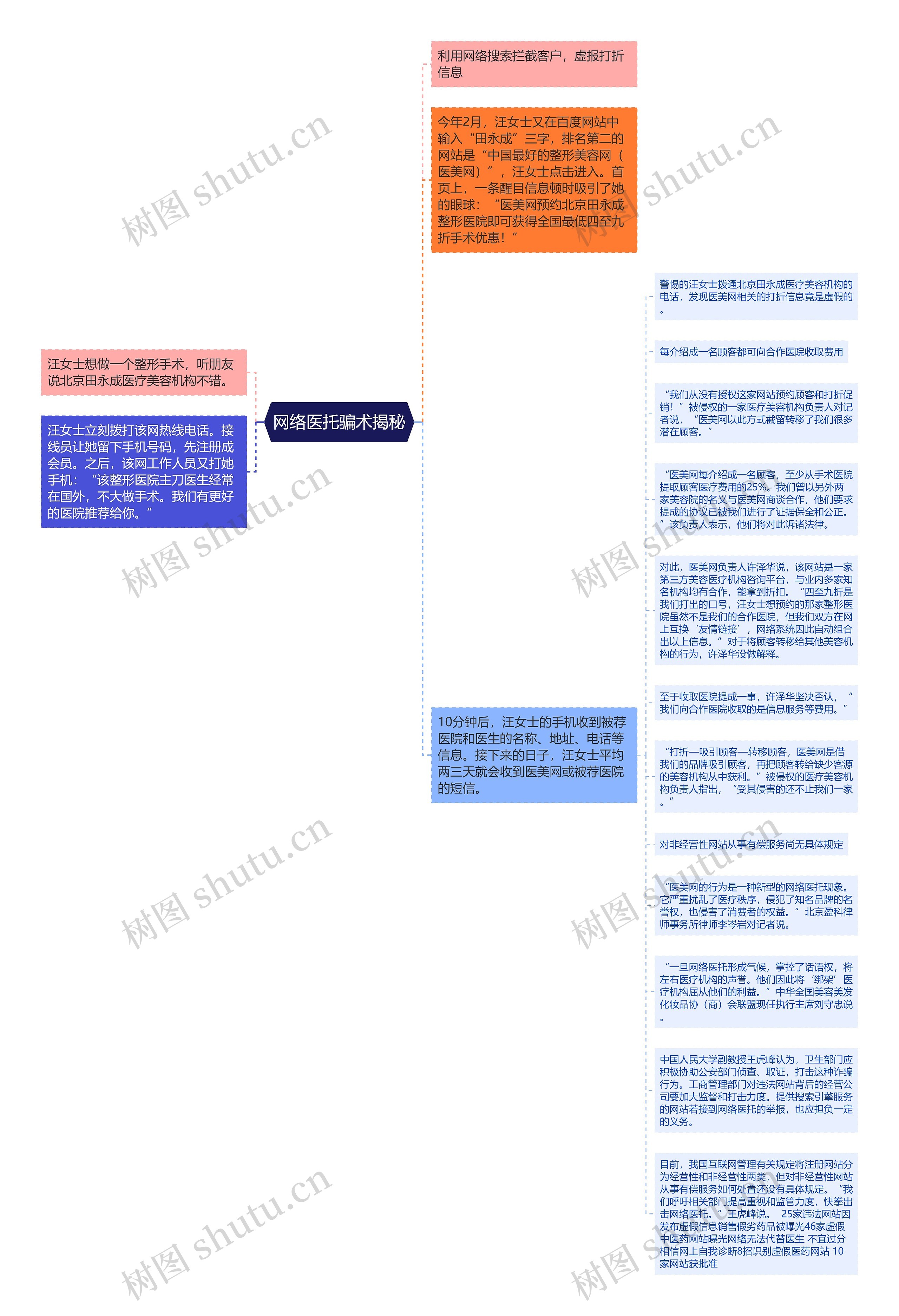 网络医托骗术揭秘思维导图