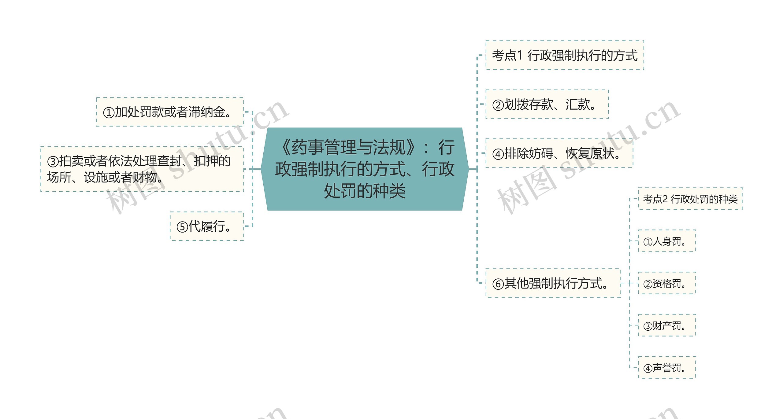 《药事管理与法规》:行政强制执行的方式、行政处罚的种类 《药事管理与法规》:行政强制执行的方式、行政处罚的种类