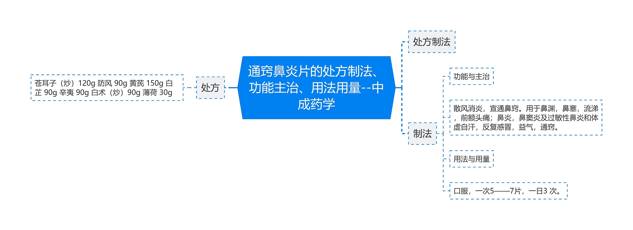 通窍鼻炎片的处方制法、功能主治、用法用量--中成药学