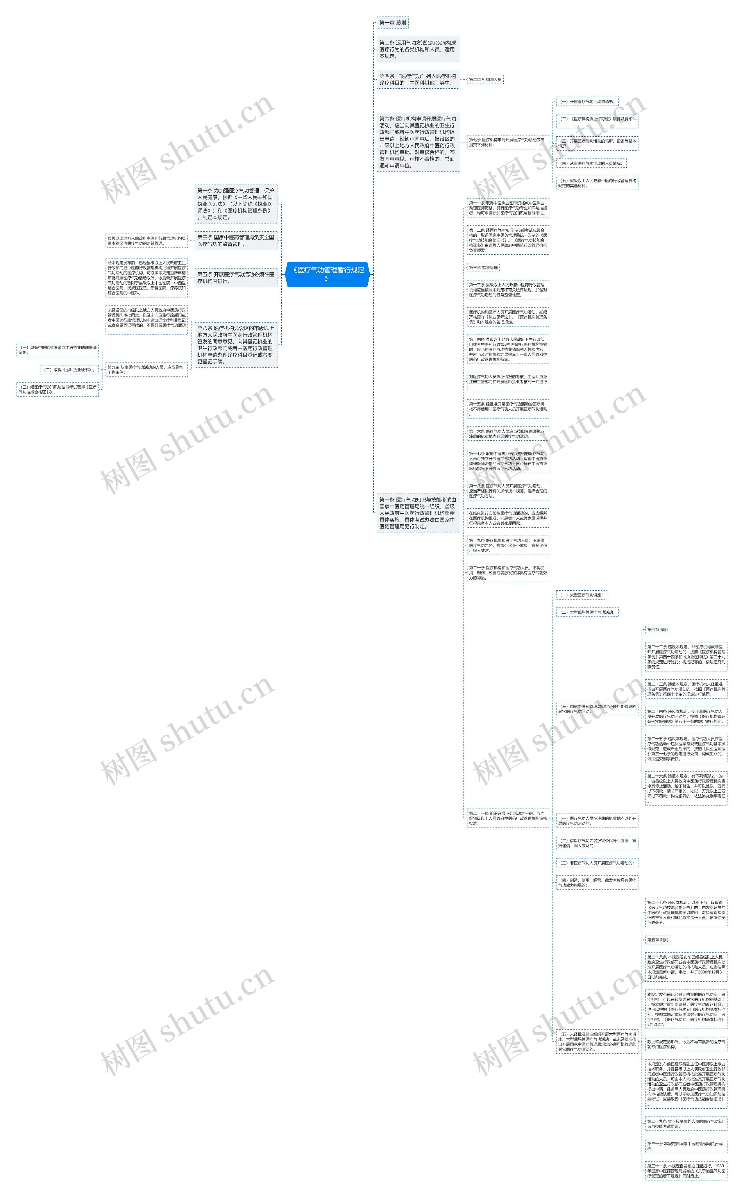 《医疗气功管理暂行规定》思维导图