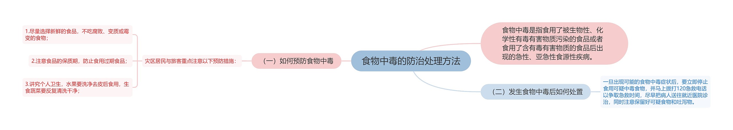 食物中毒的防治处理方法思维导图