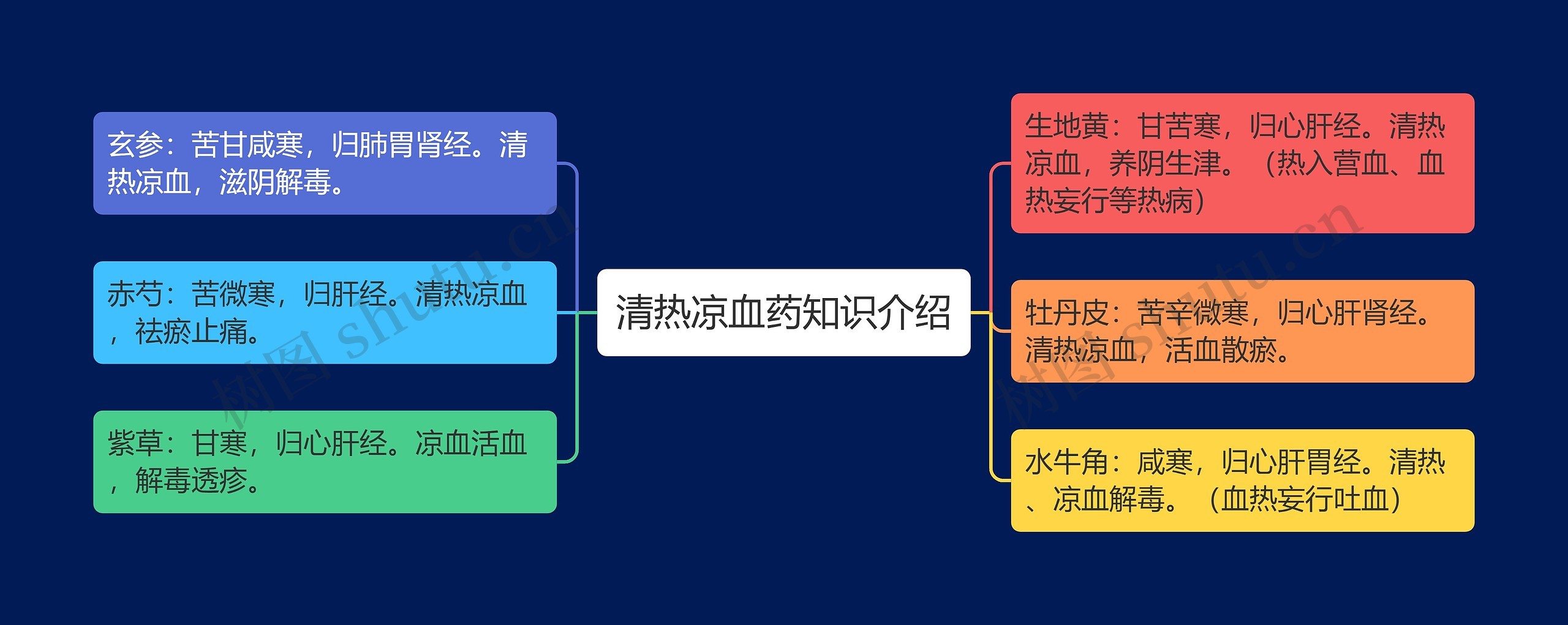 清热凉血药知识介绍思维导图