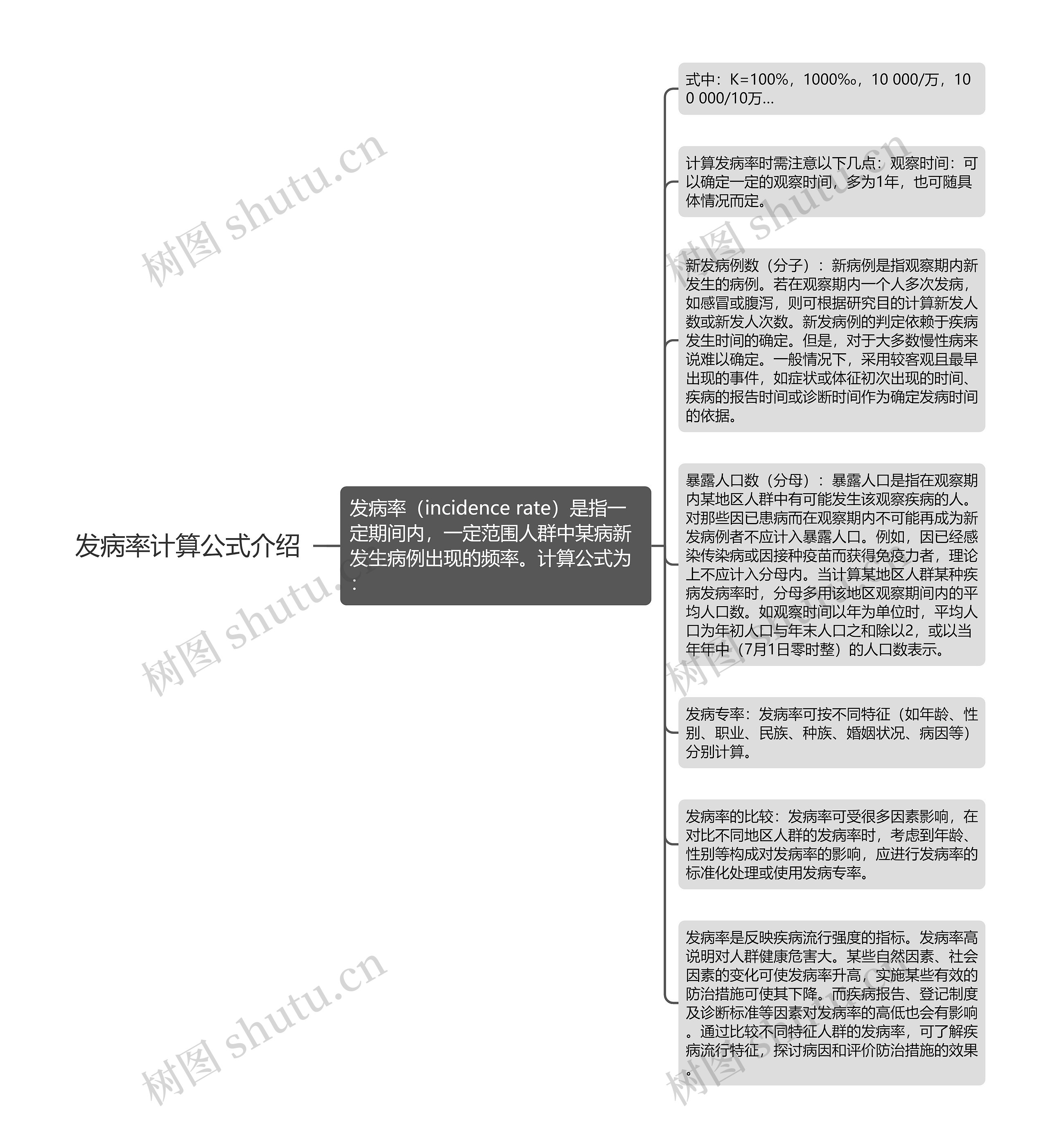 发病率计算公式介绍思维导图