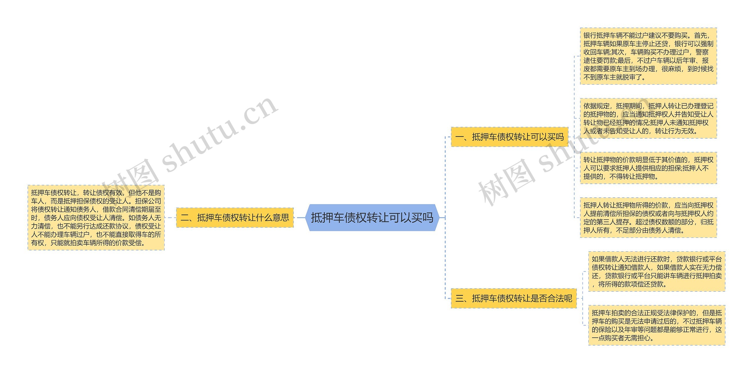 抵押车债权转让可以买吗思维导图
