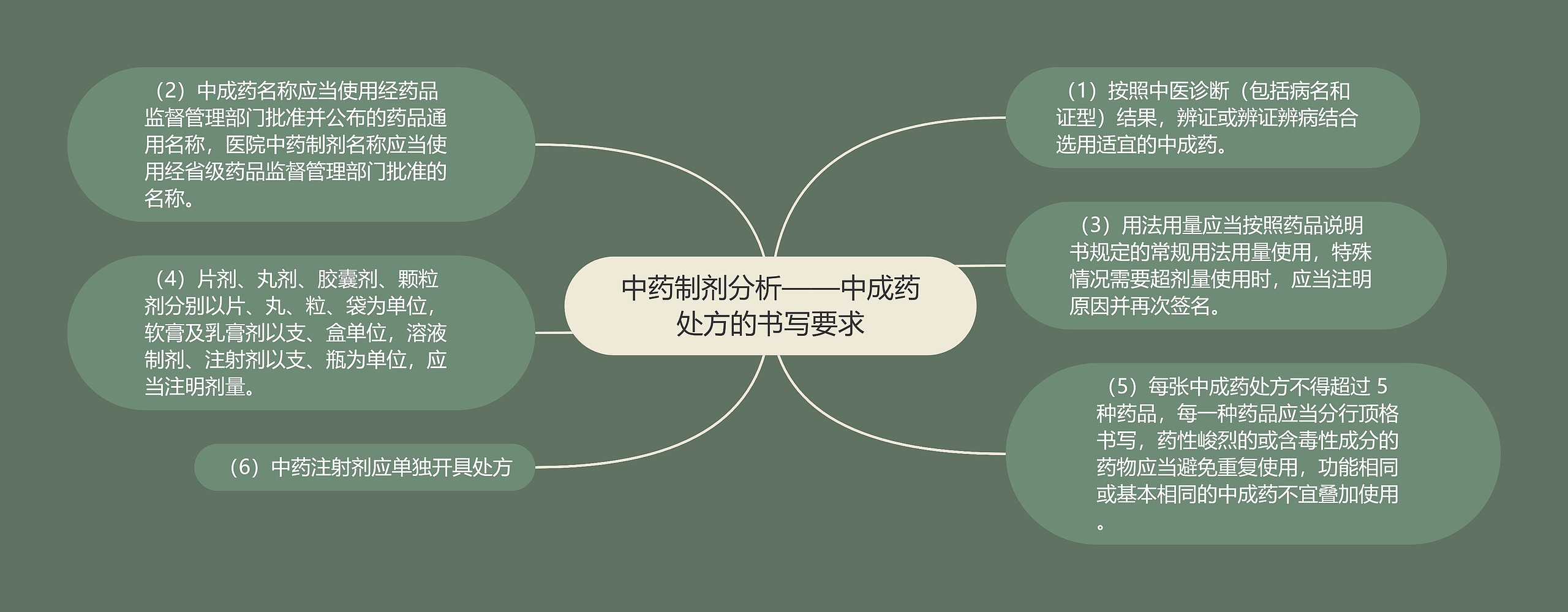 中药制剂分析——中成药处方的书写要求思维导图