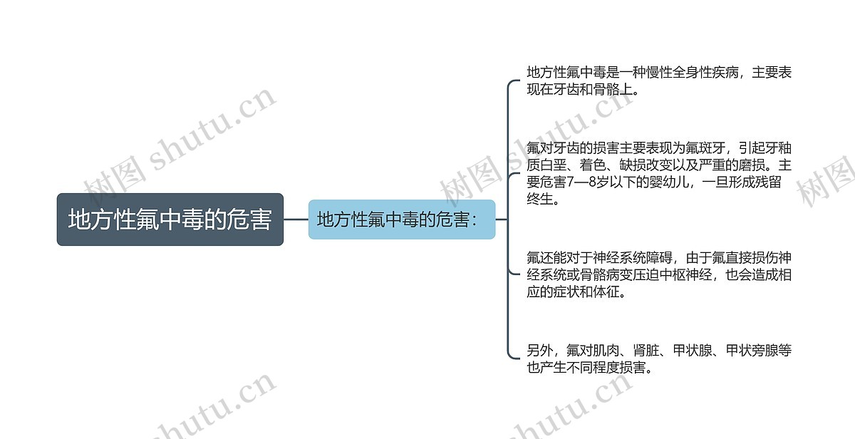 地方性氟中毒的危害思维导图_编号p7233637-TreeMind树图