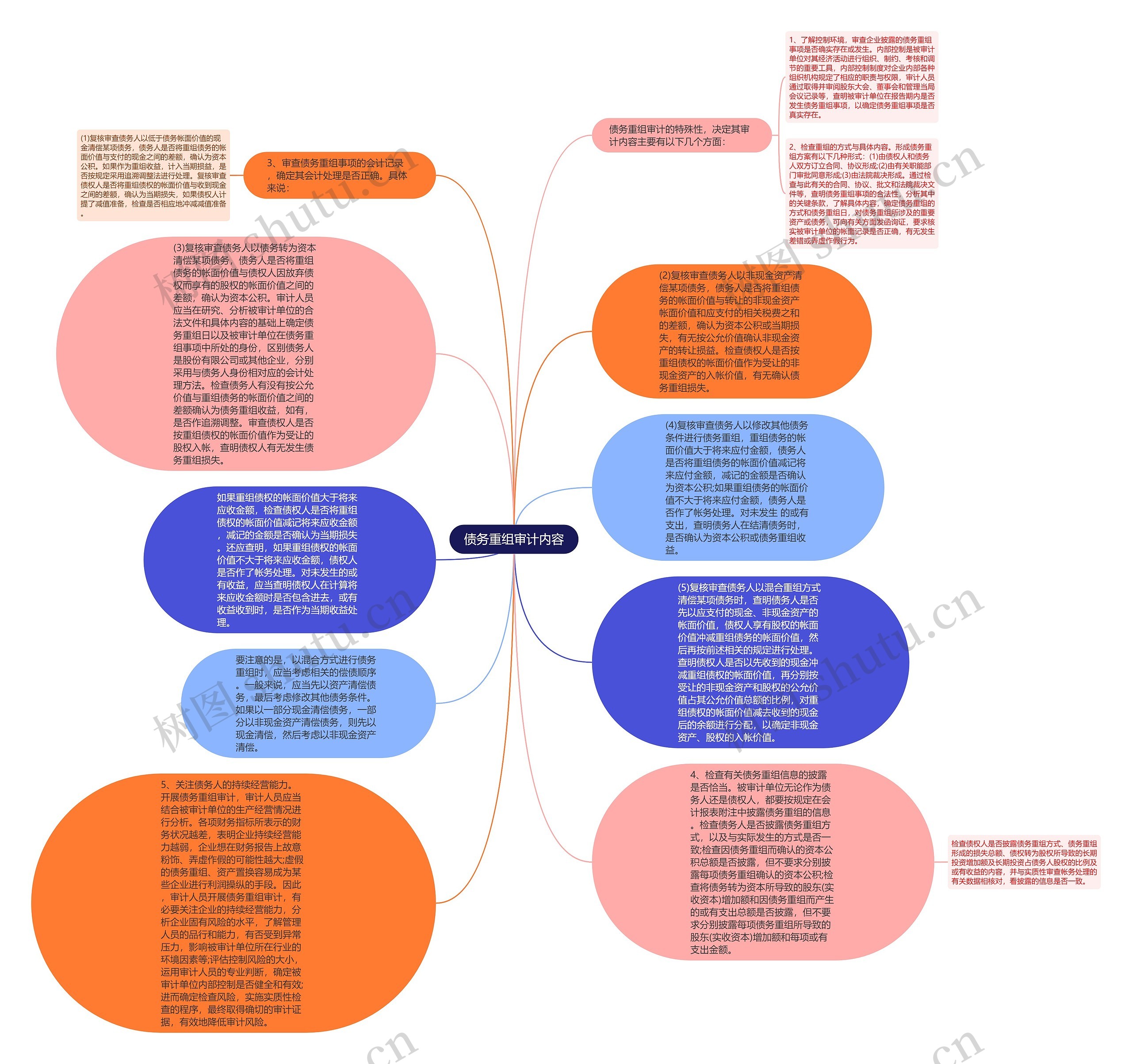债务重组审计内容思维导图