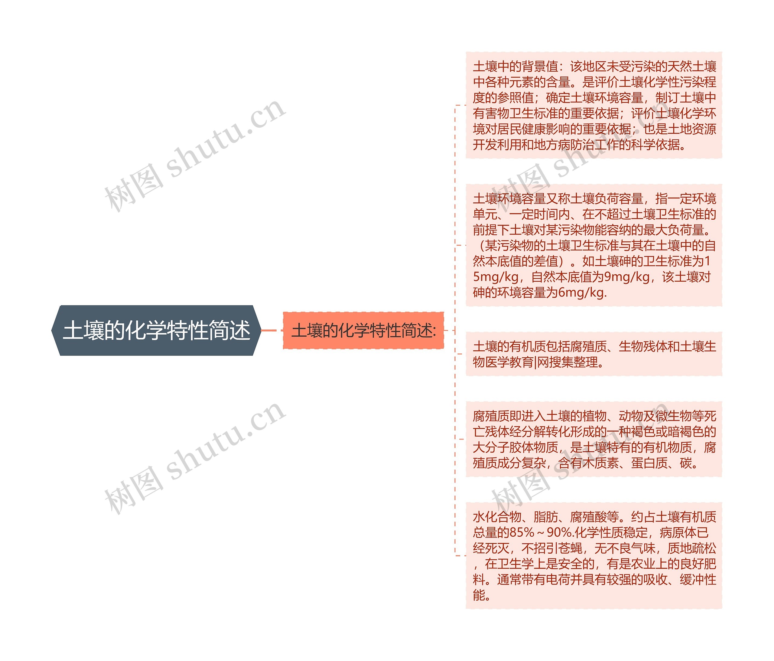 土壤的化学特性简述思维导图