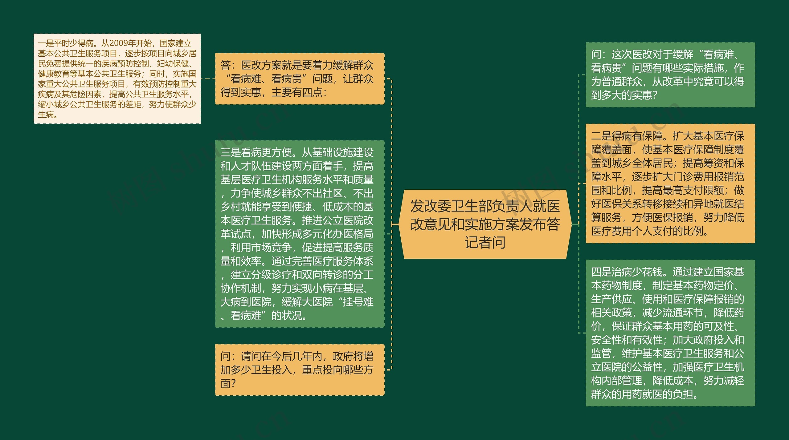 发改委卫生部负责人就医改意见和实施方案发布答记者问思维导图