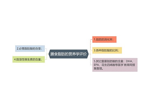 膳食脂肪的营养学评价