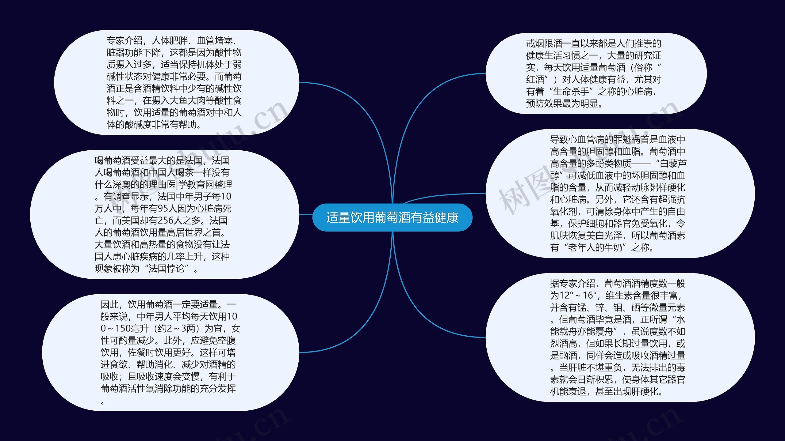 适量饮用葡萄酒有益健康思维导图