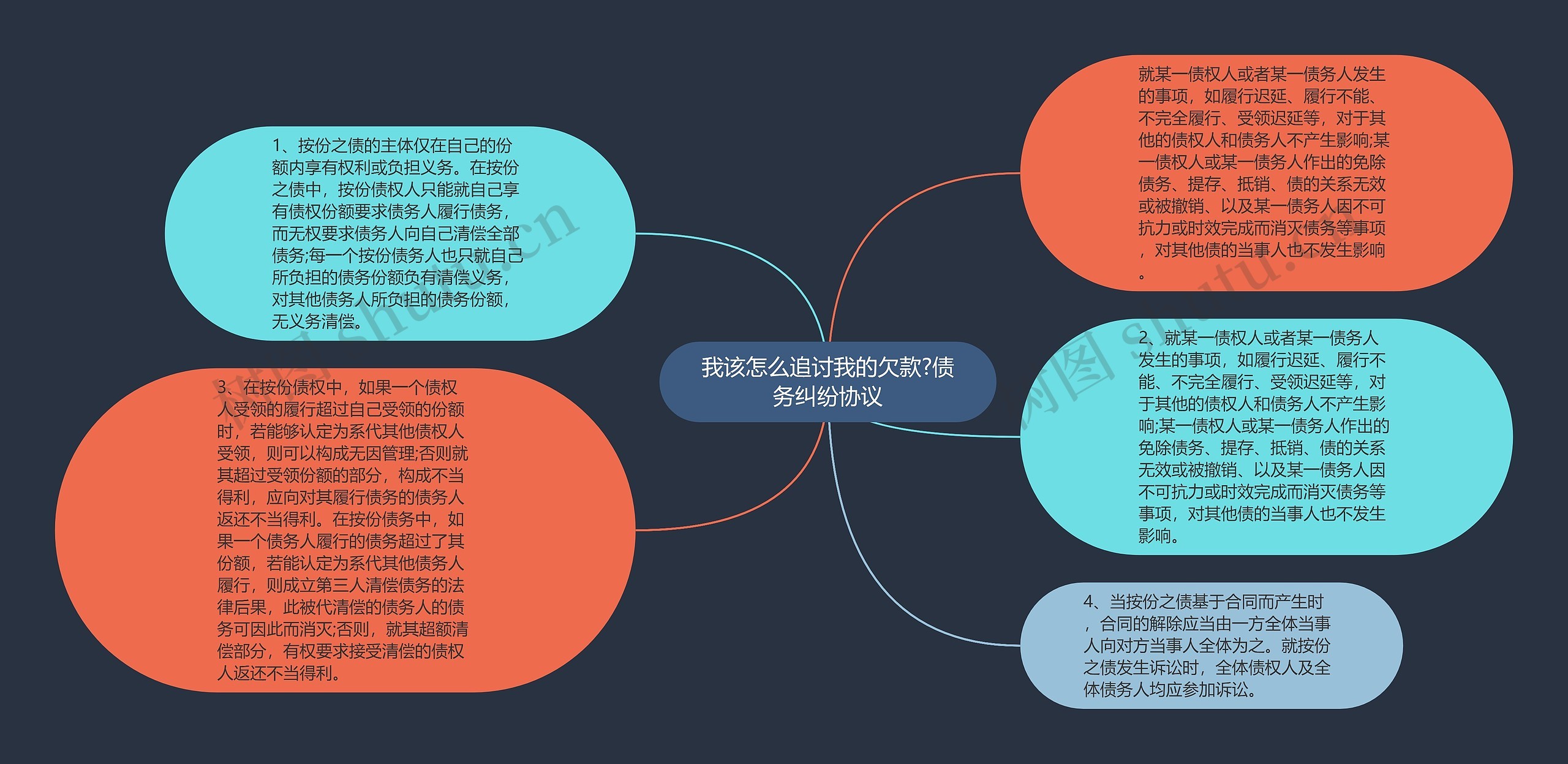 我该怎么追讨我的欠款?债务纠纷协议思维导图