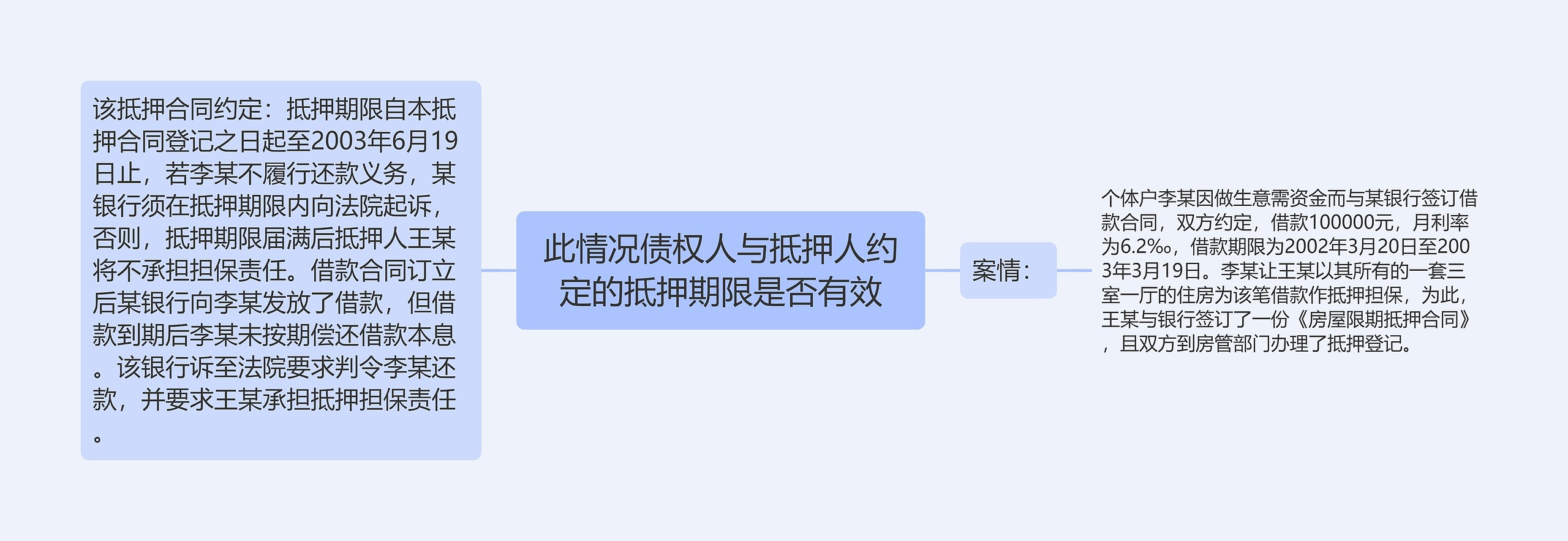 此情况债权人与抵押人约定的抵押期限是否有效思维导图