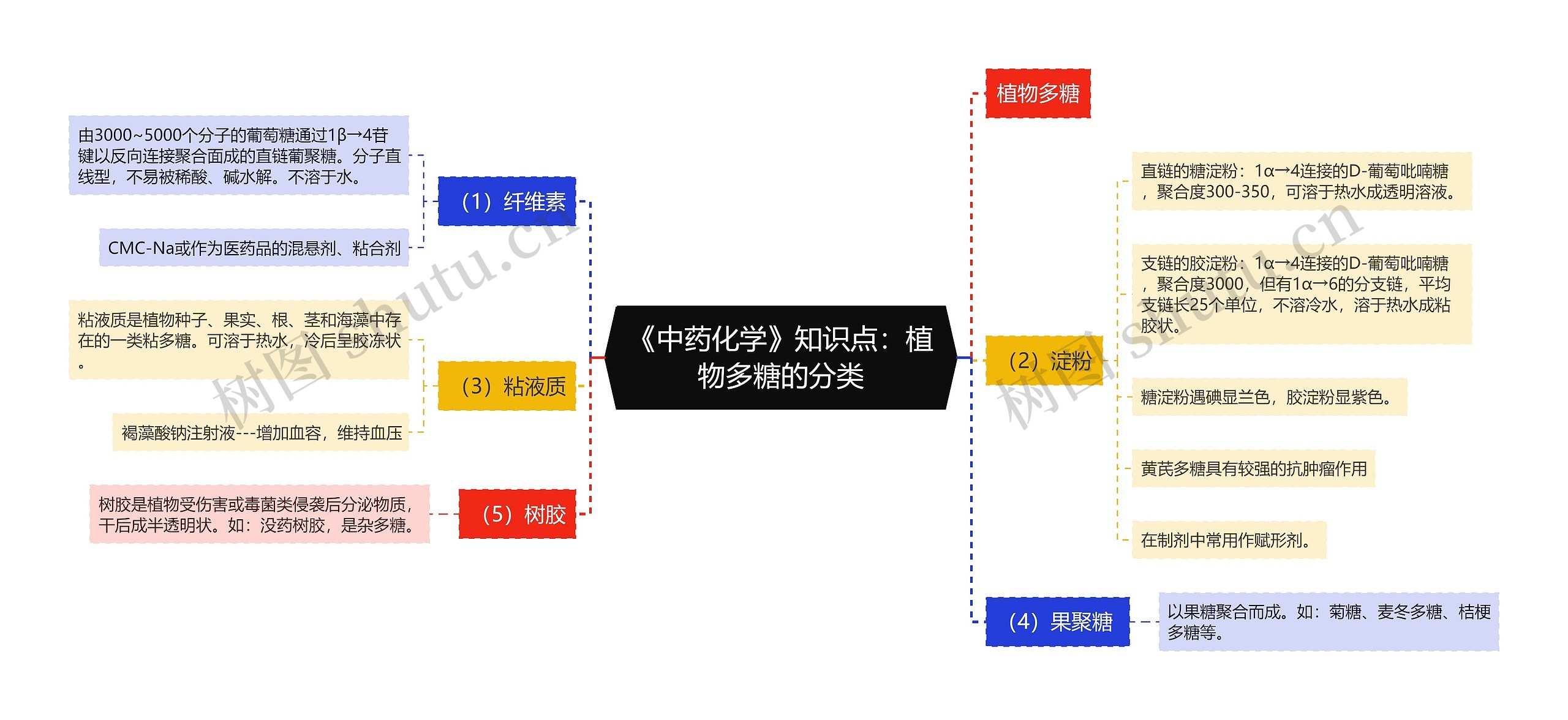 《中药化学》知识点：植物多糖的分类思维导图