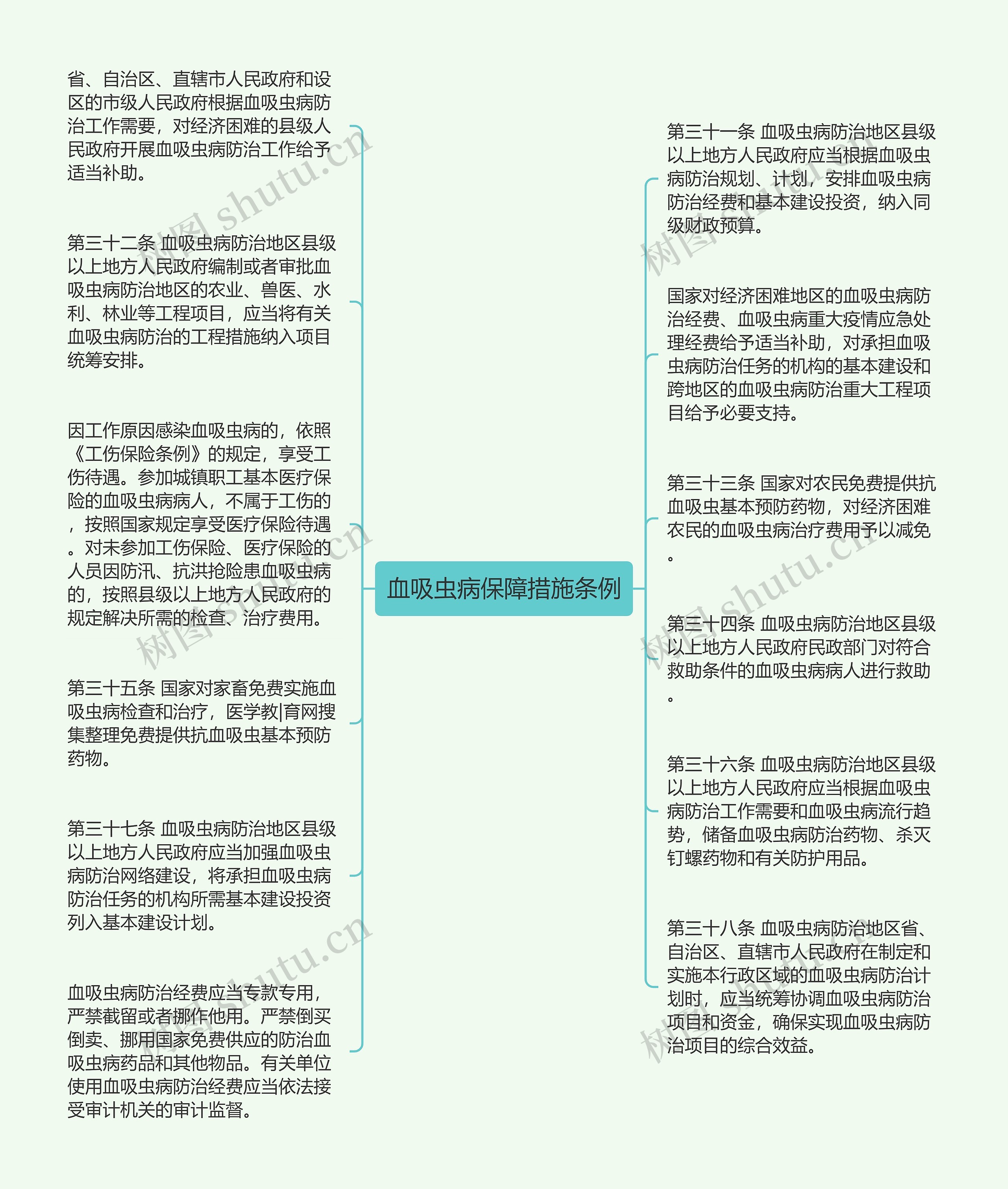 血吸虫病保障措施条例思维导图