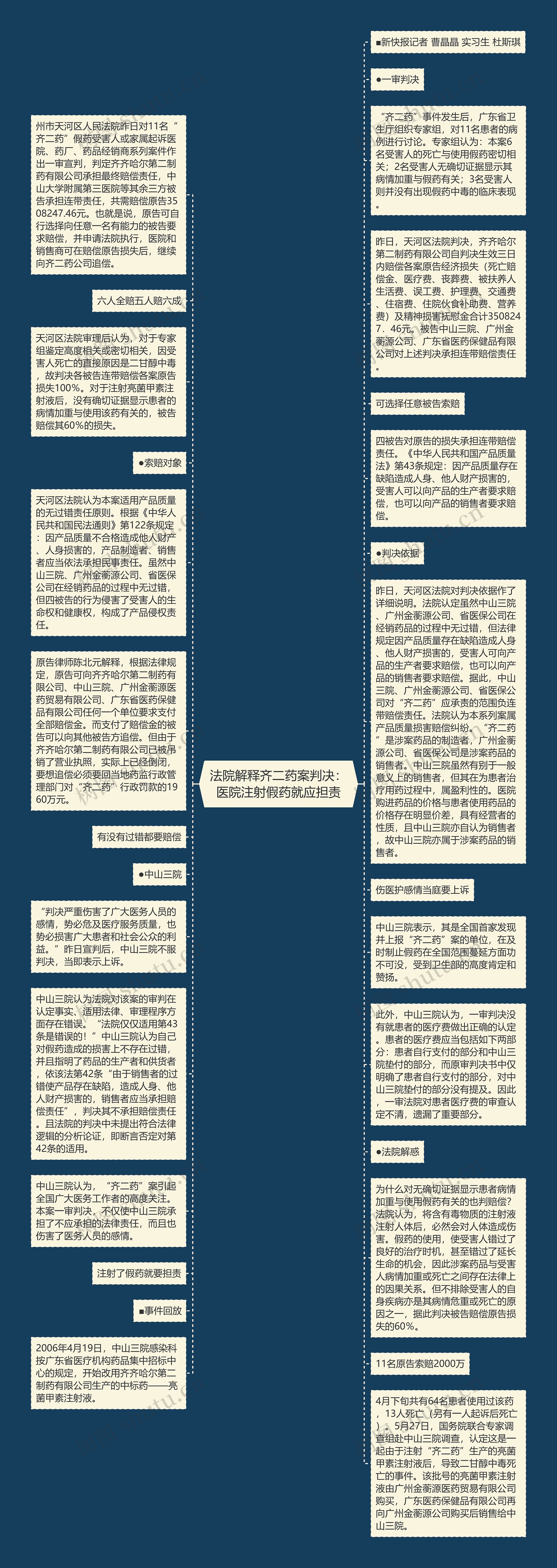 法院解释齐二药案判决：医院注射假药就应担责思维导图