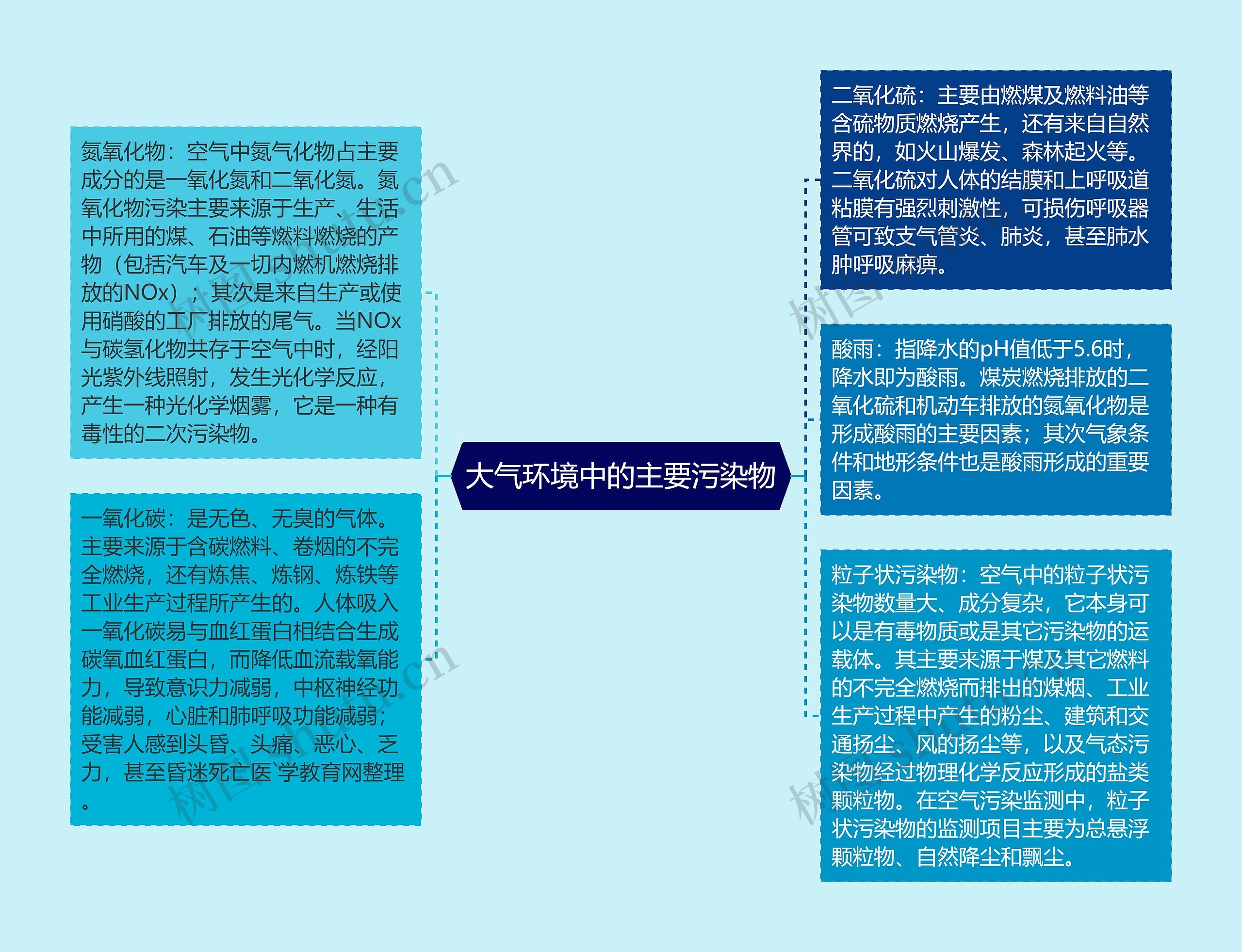 大气环境中的主要污染物思维导图