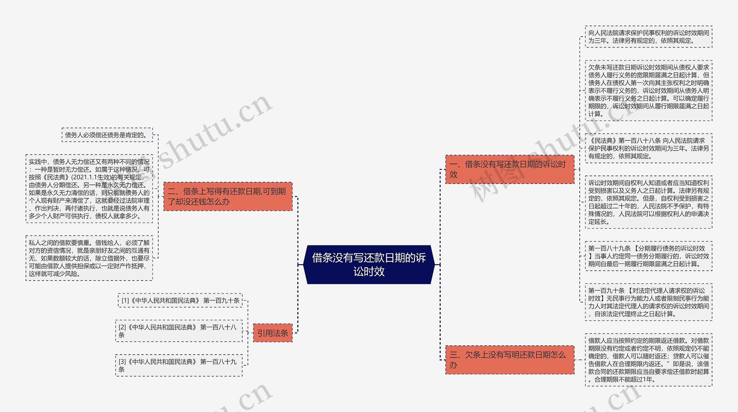 借条没有写还款日期的诉讼时效思维导图