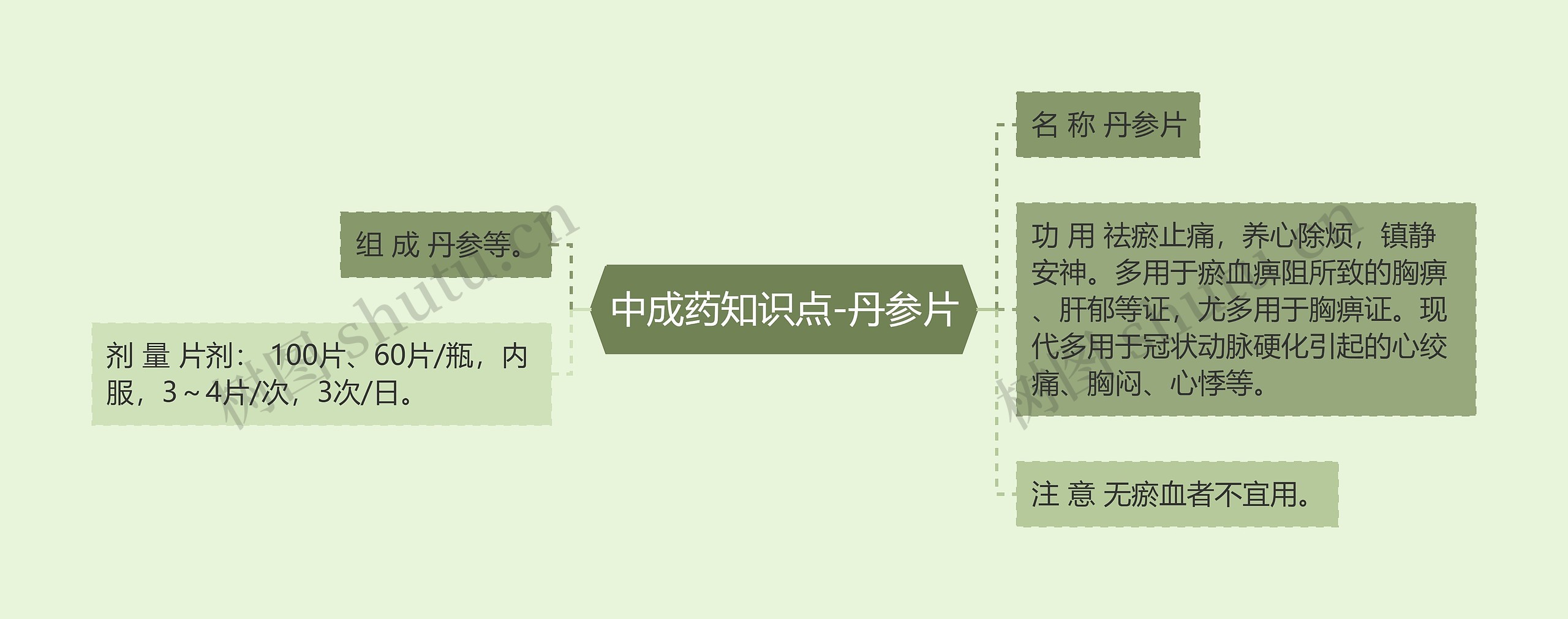 中成药知识点-丹参片思维导图