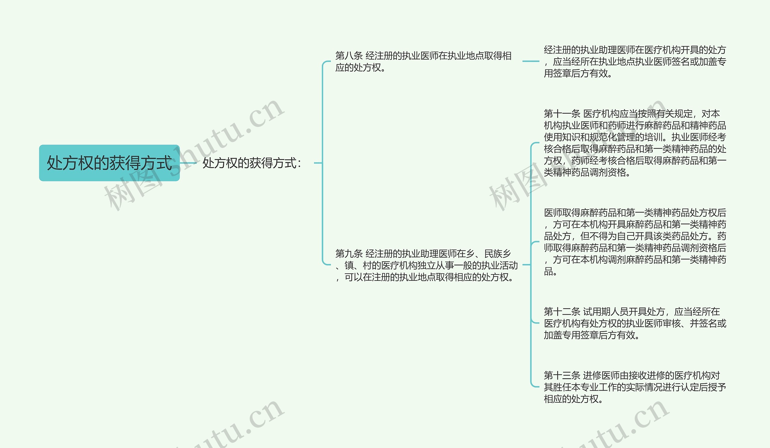 处方权的获得方式思维导图