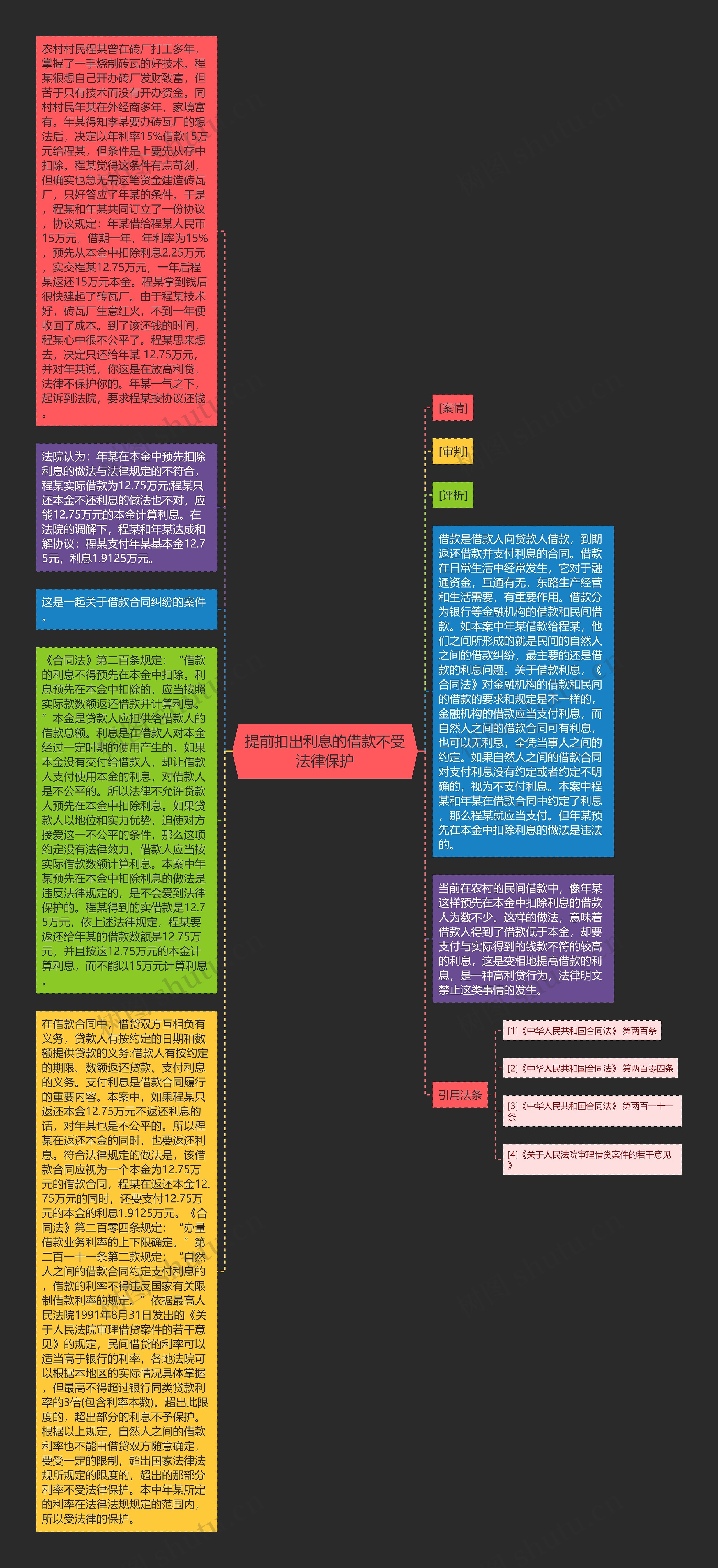 提前扣出利息的借款不受法律保护思维导图