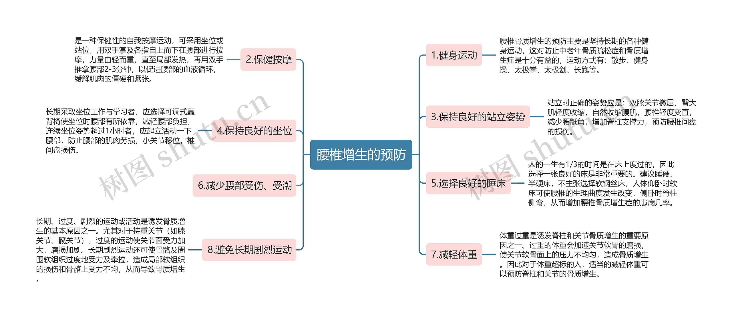 腰椎增生的预防思维导图