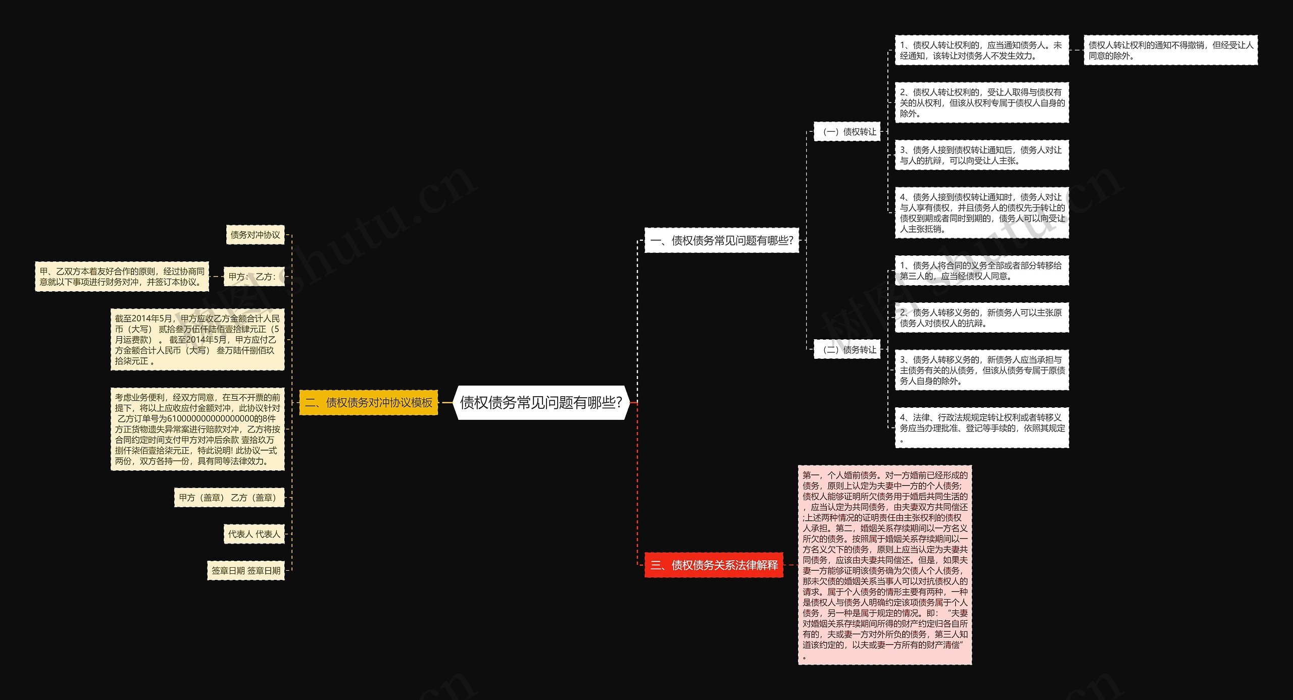 债权债务常见问题有哪些?思维导图