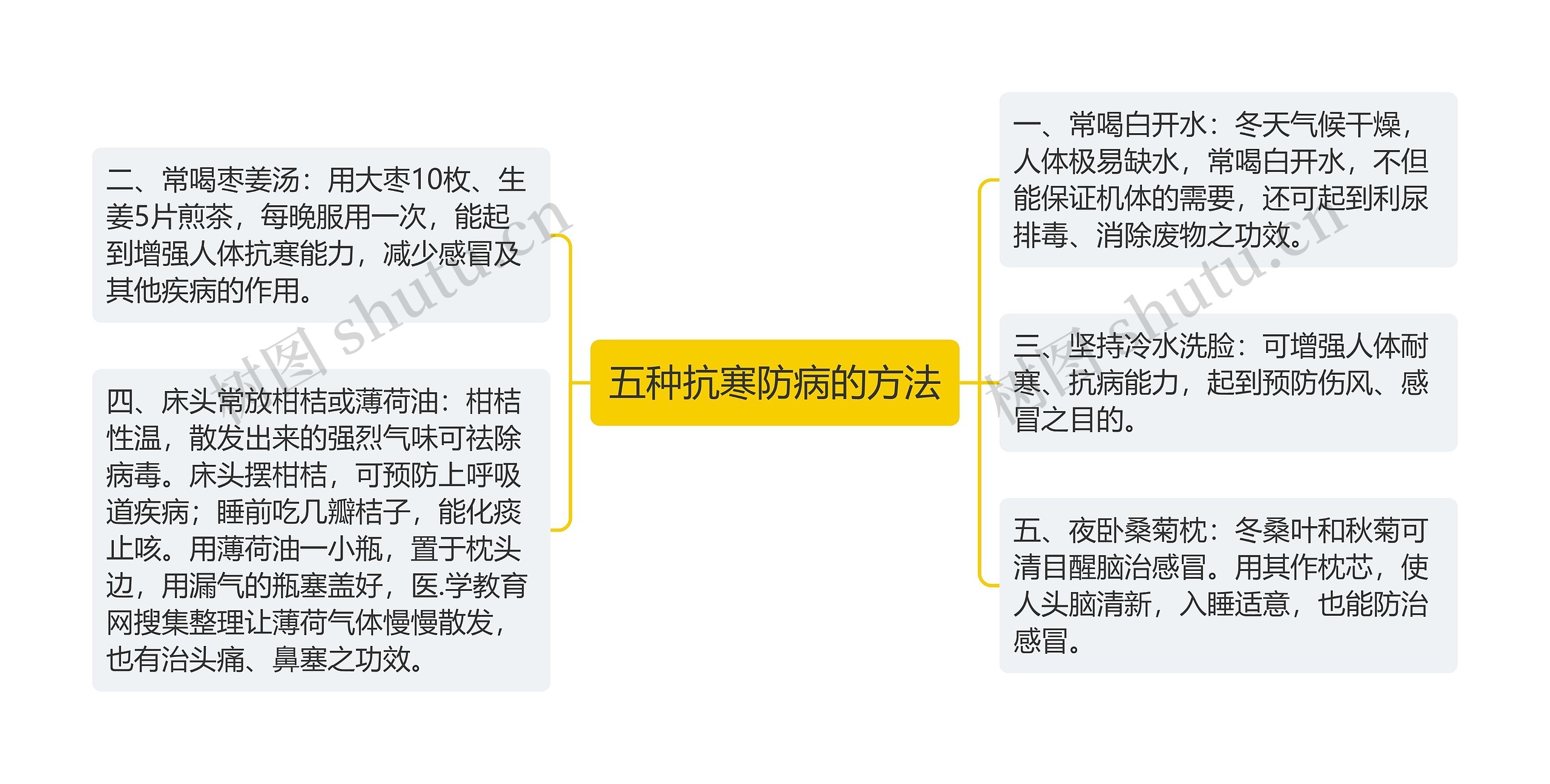 五种抗寒防病的方法思维导图