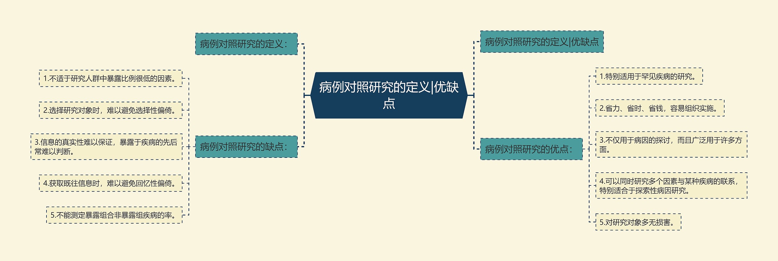 病例对照研究的定义|优缺点 病例对照研究的定义|优缺点