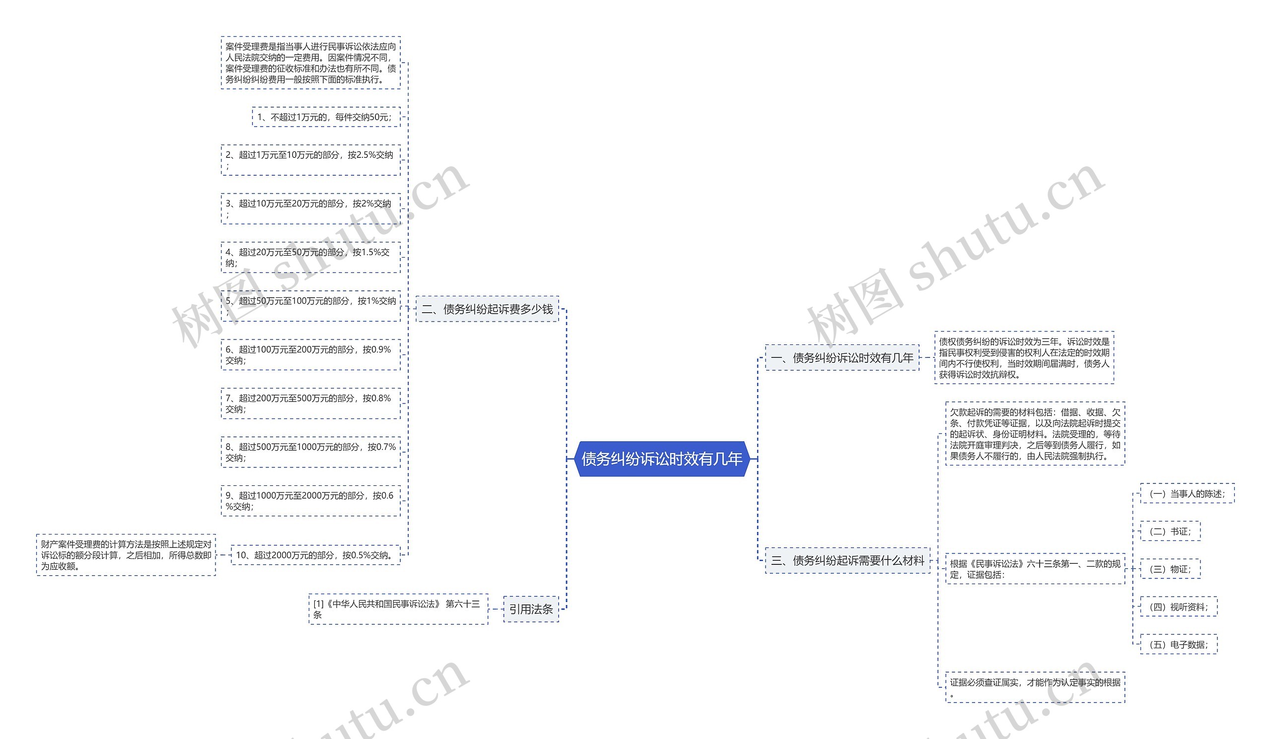 债务纠纷诉讼时效有几年思维导图