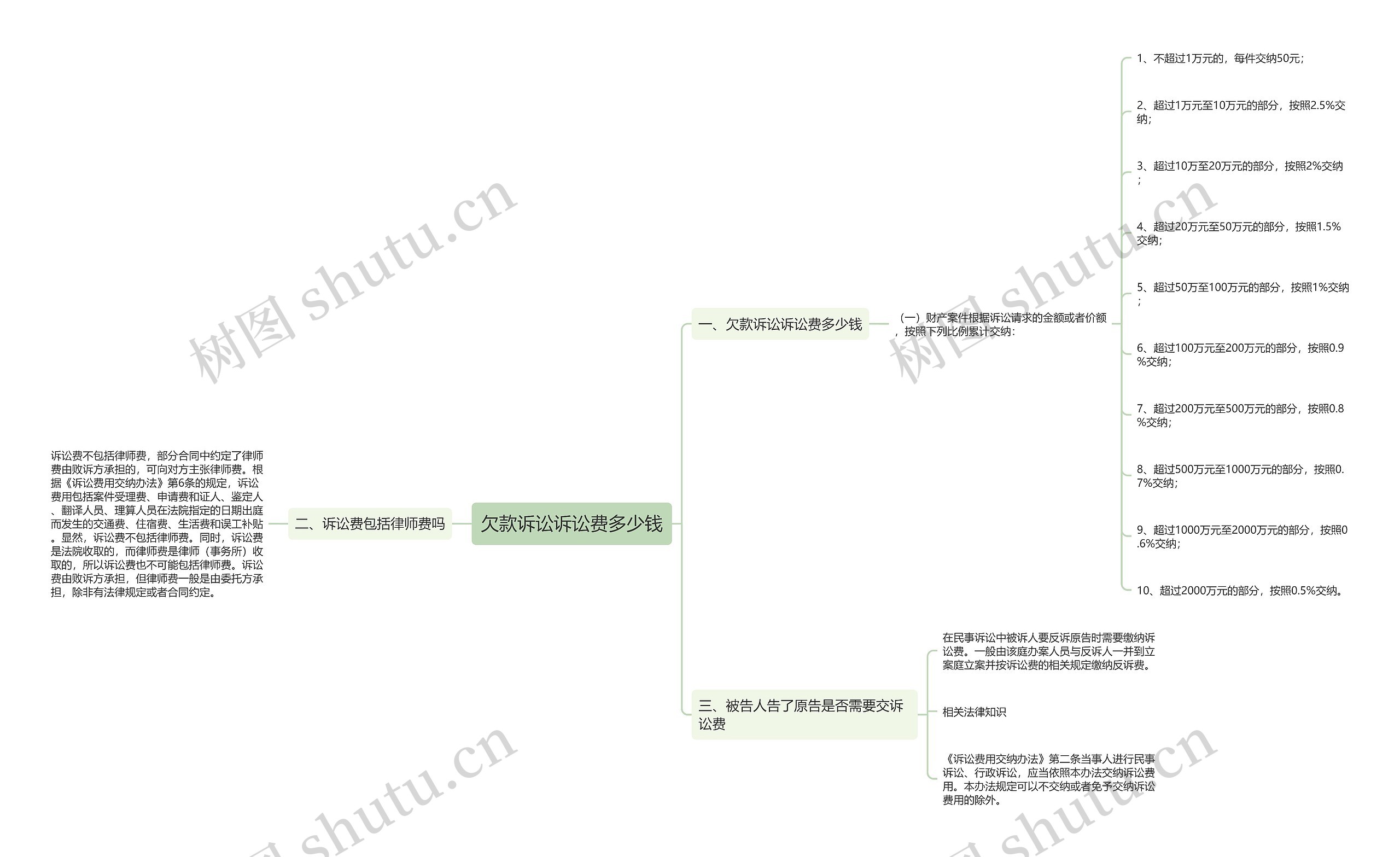 欠款诉讼诉讼费多少钱思维导图