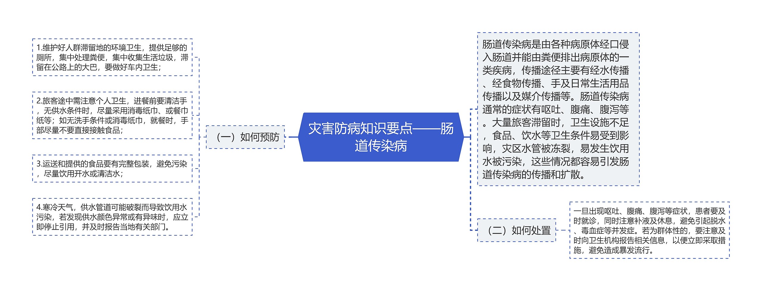 灾害防病知识要点——肠道传染病