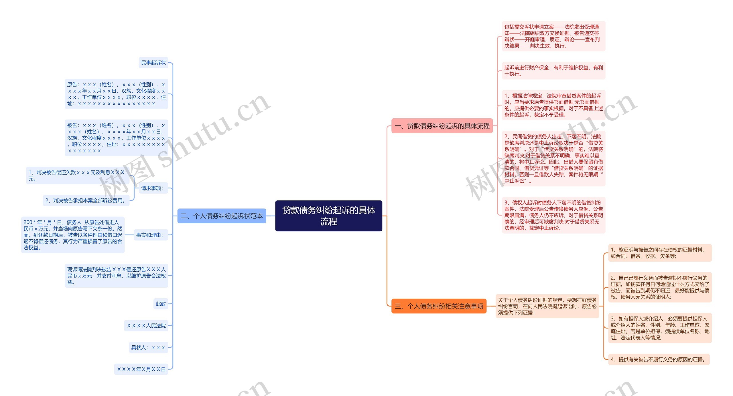 贷款债务纠纷起诉的具体流程思维导图