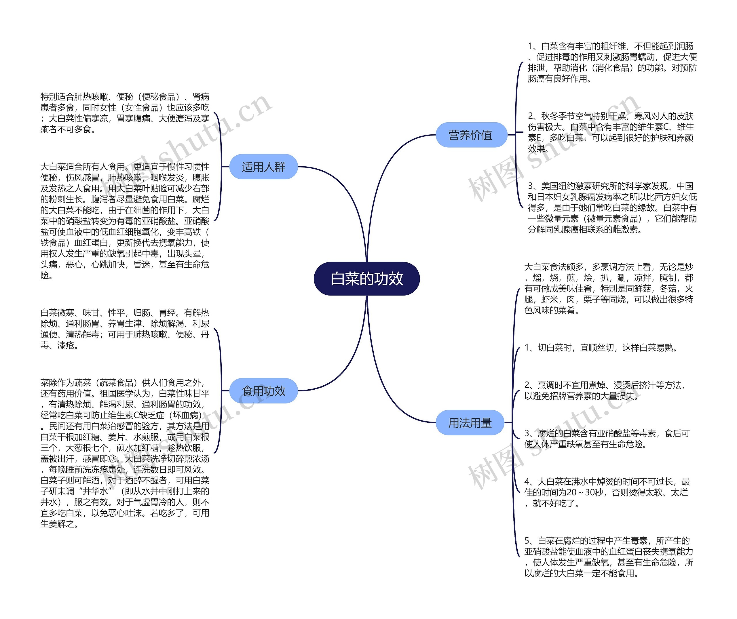 白菜的功效思维导图