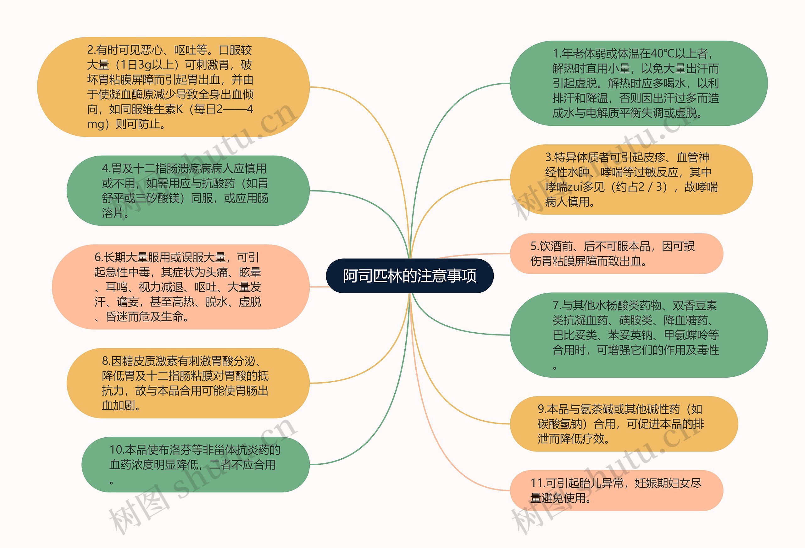 阿司匹林的注意事项思维导图