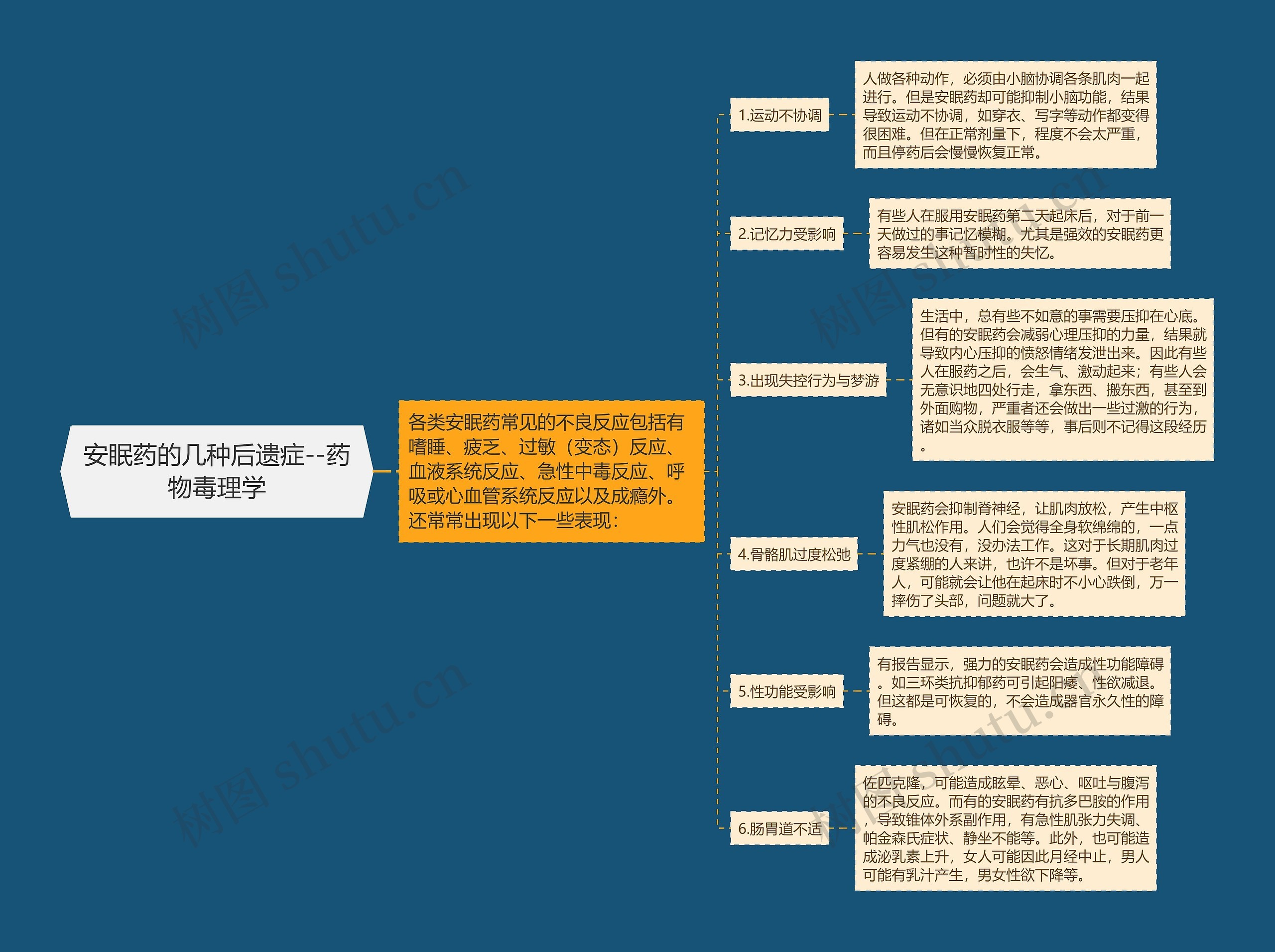 安眠药的几种后遗症--药物毒理学思维导图