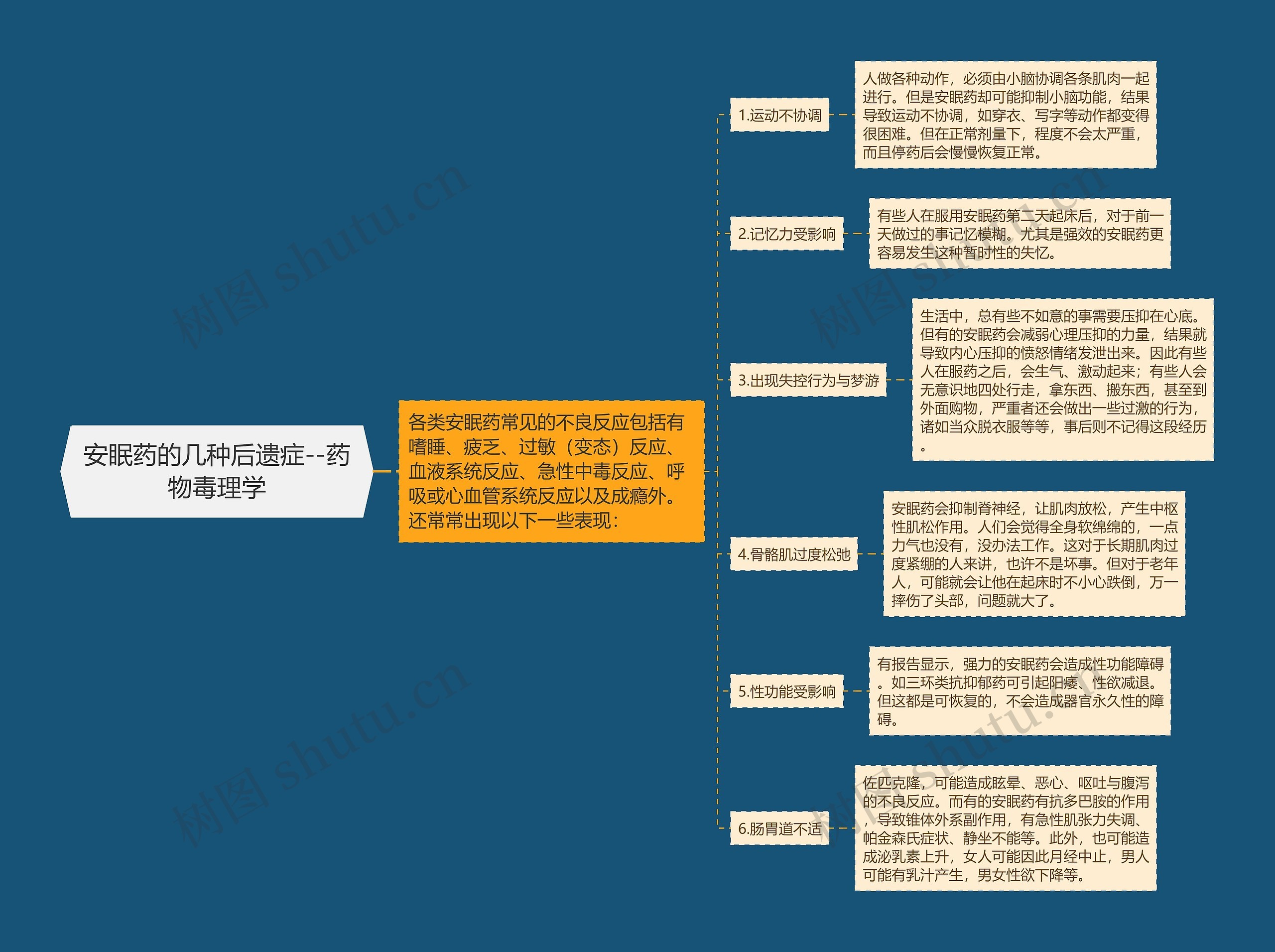 安眠药的几种后遗症--药物毒理学 安眠药的几种后遗症--药物毒理学