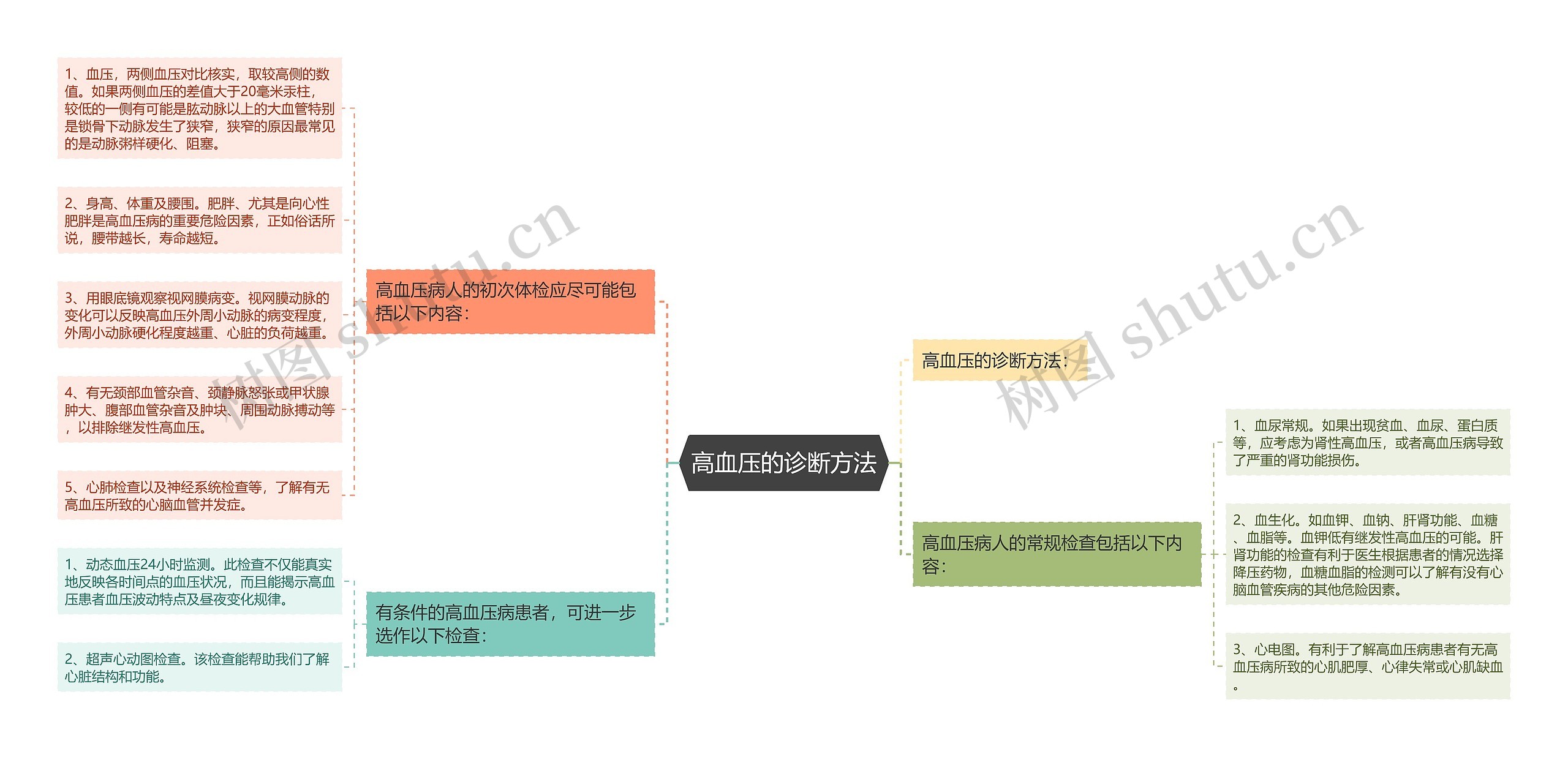 高血压的诊断方法