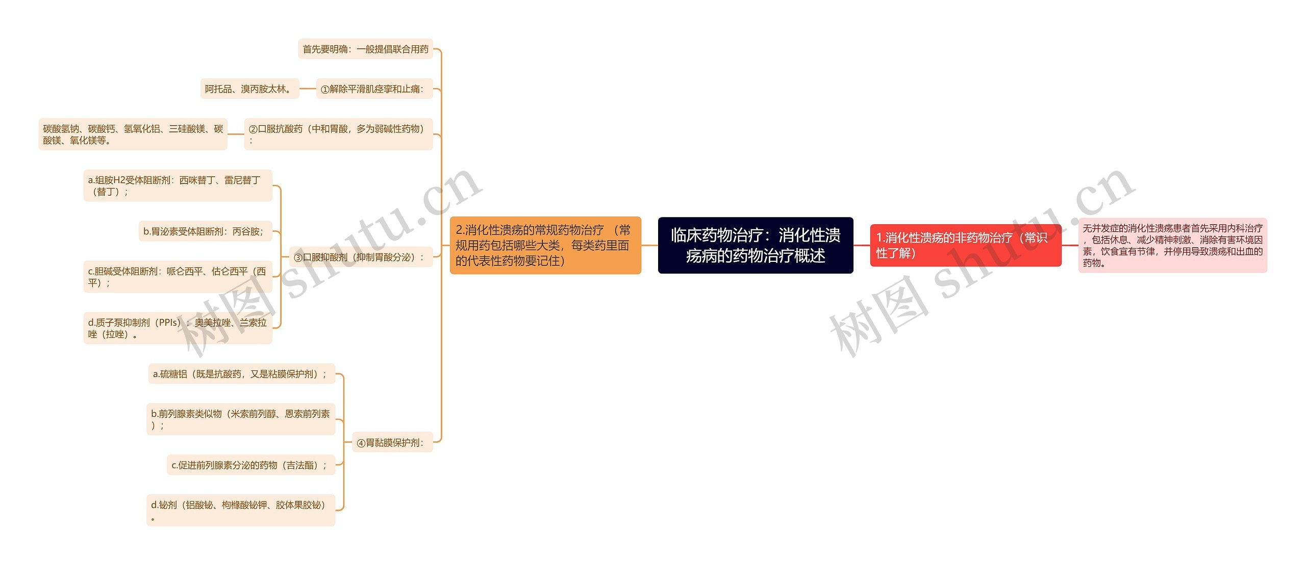 临床药物治疗：消化性溃疡病的药物治疗概述