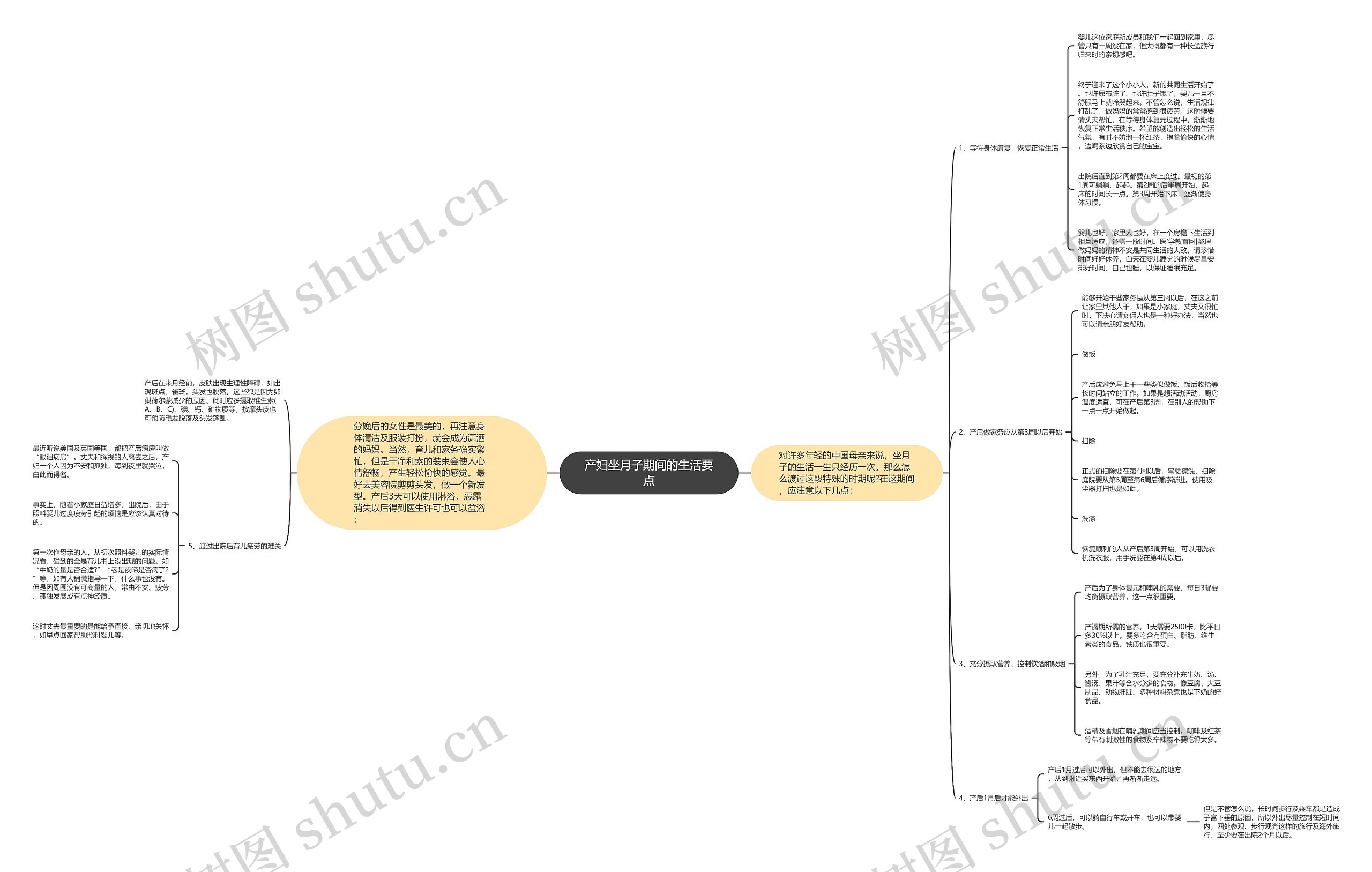 产妇坐月子期间的生活要点思维导图