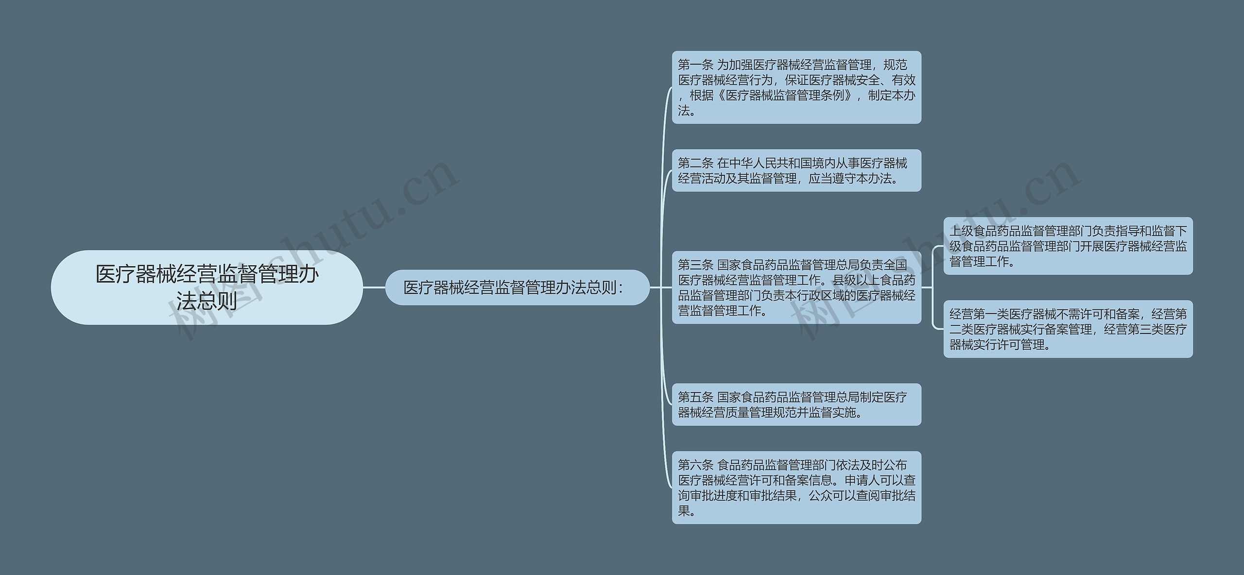 医疗器械经营监督管理办法总则