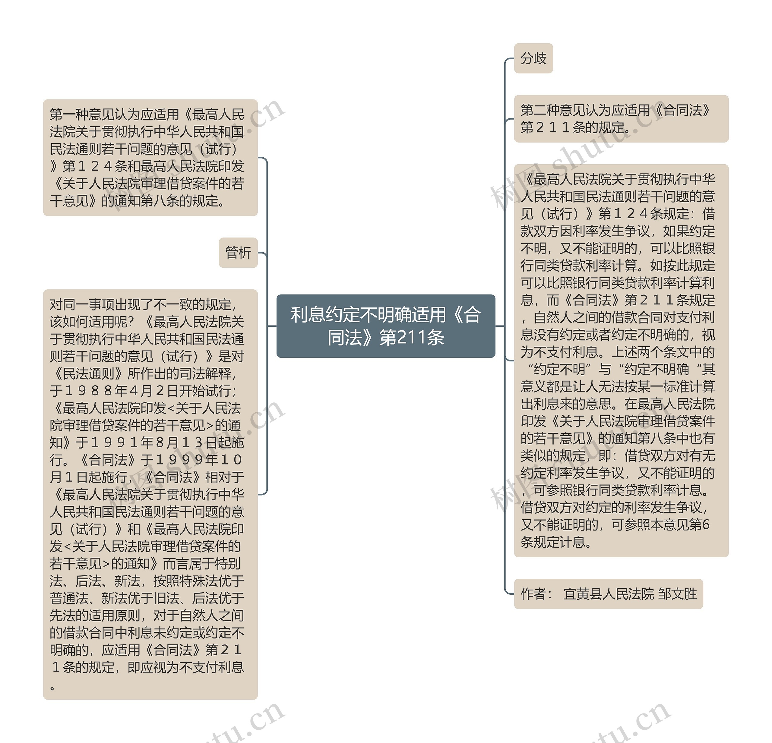 利息约定不明确适用《合同法》第211条思维导图